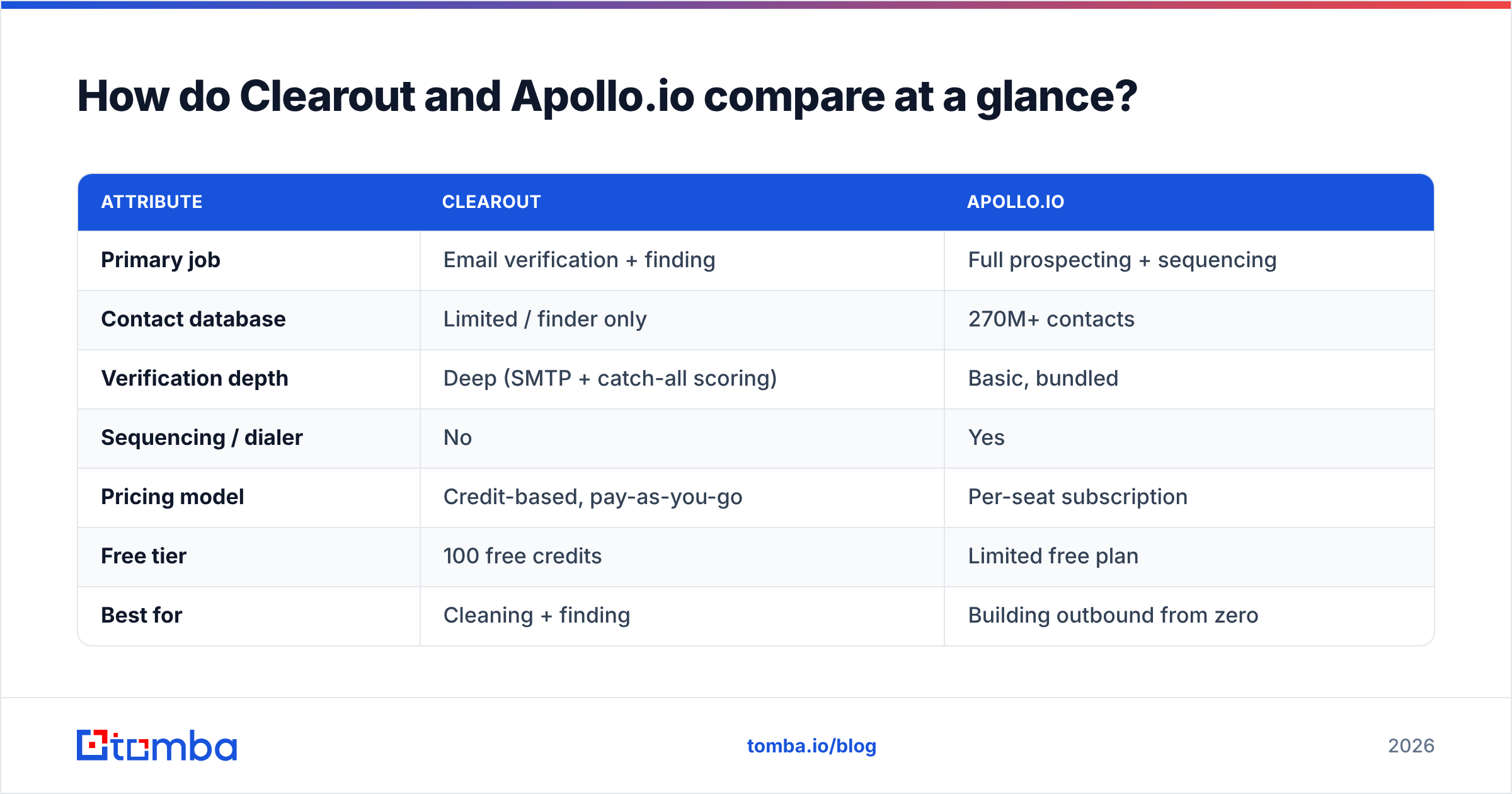Diagram: How do Clearout and Apollo.io compare at a glance