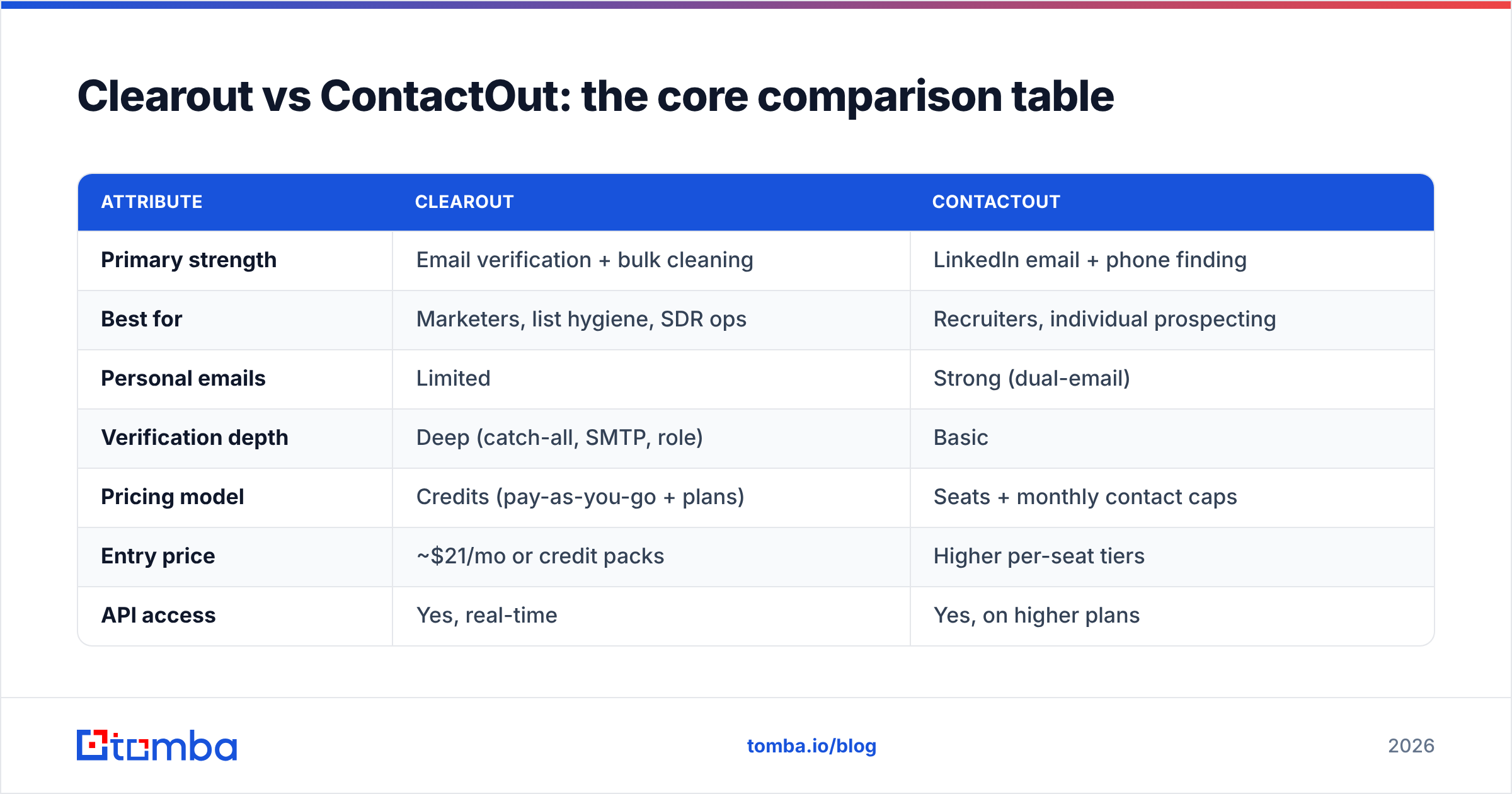 Diagram: Clearout vs ContactOut: the core comparison table