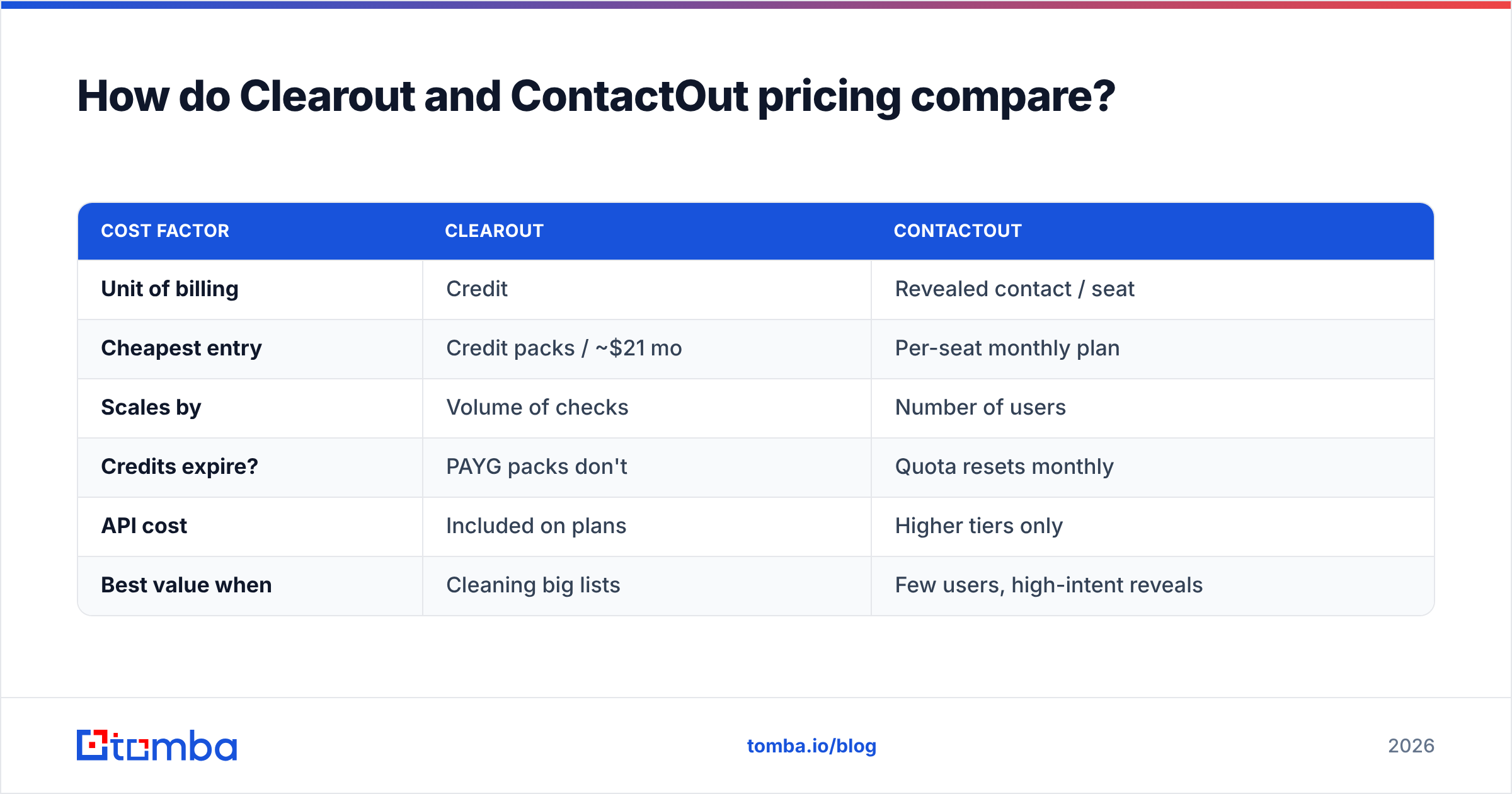Diagram: How do Clearout and ContactOut pricing compare