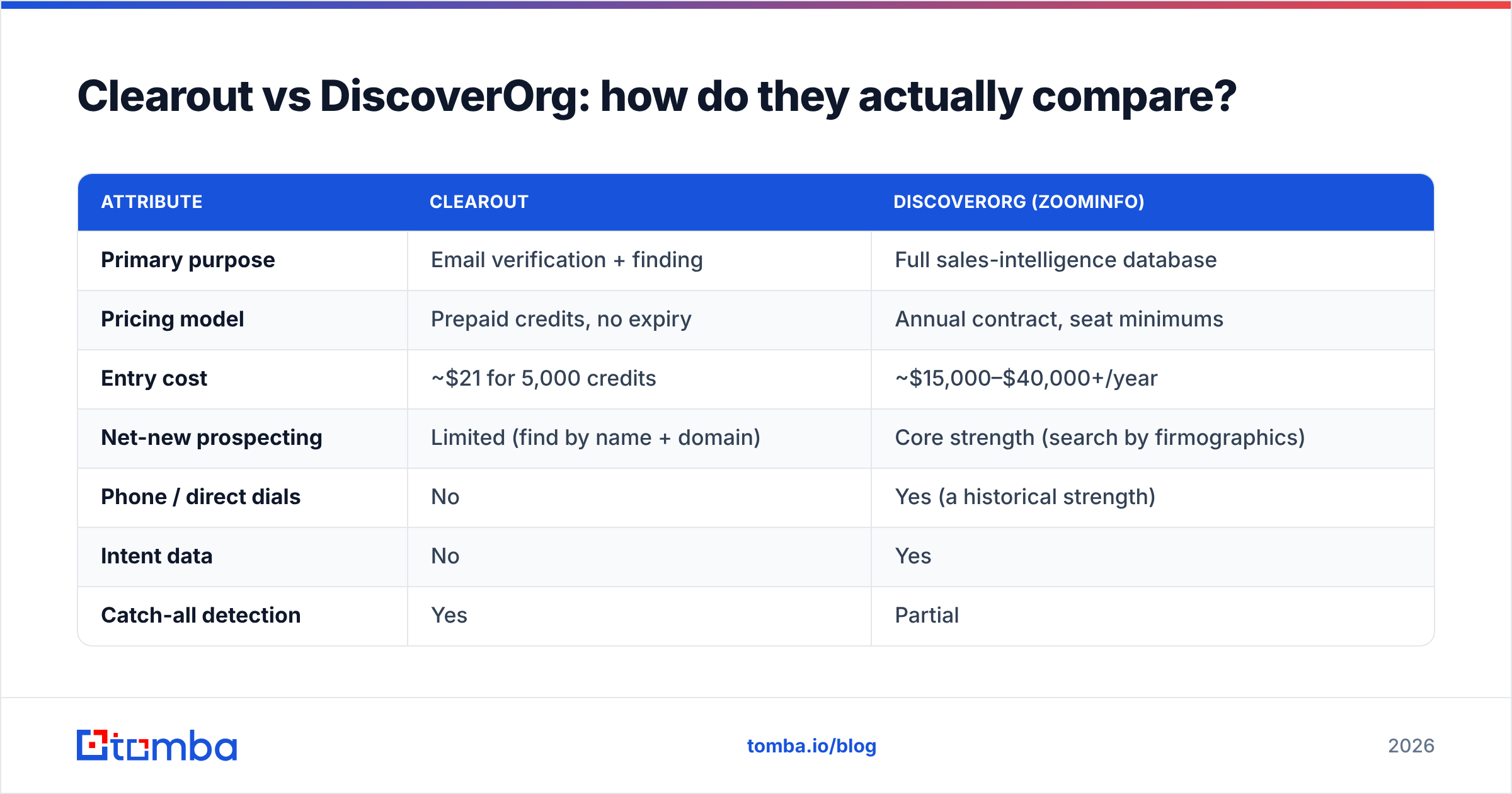 Diagram: Clearout vs DiscoverOrg: how do they actually compare