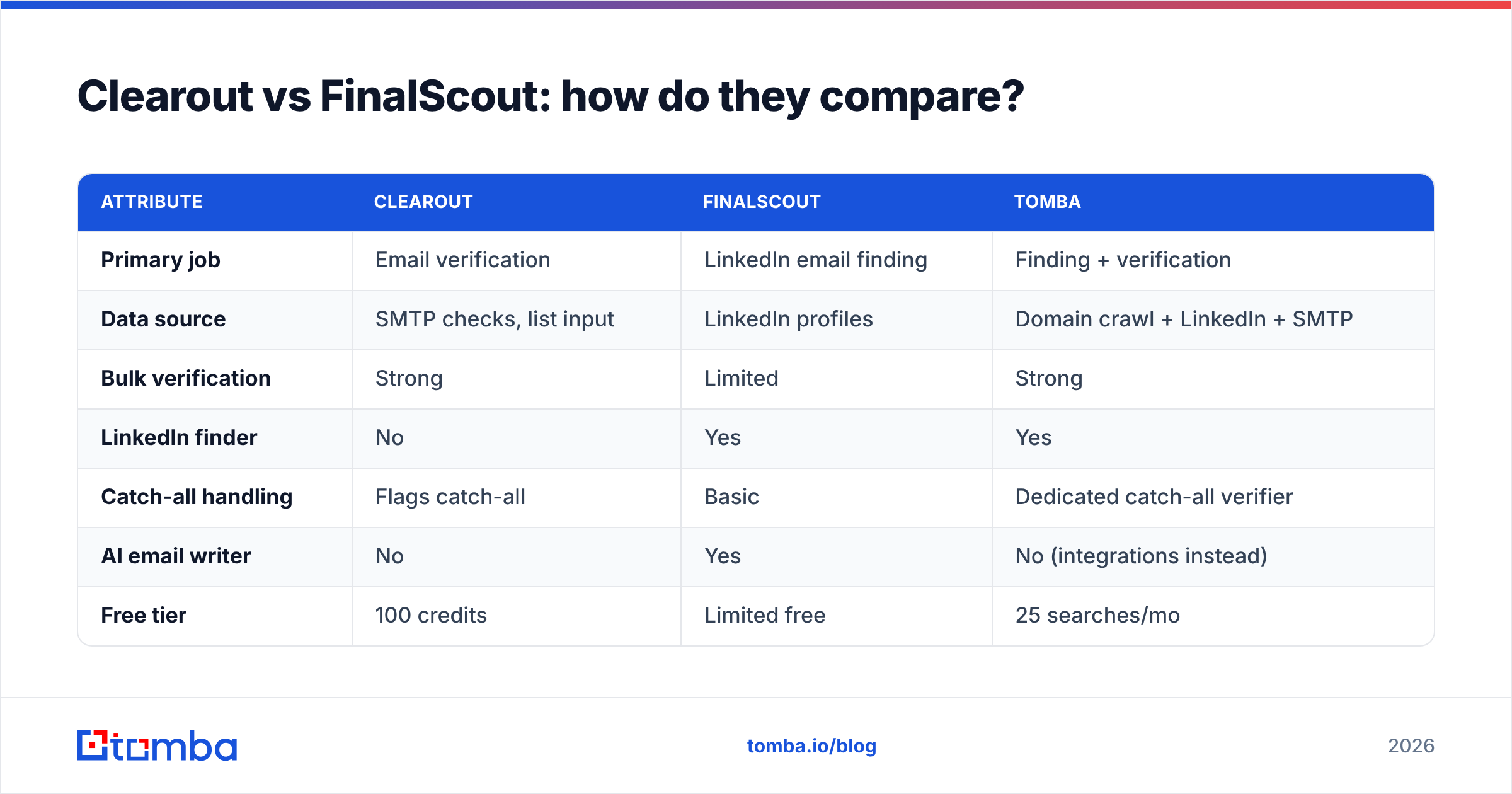 Diagram: Clearout vs FinalScout: how do they compare