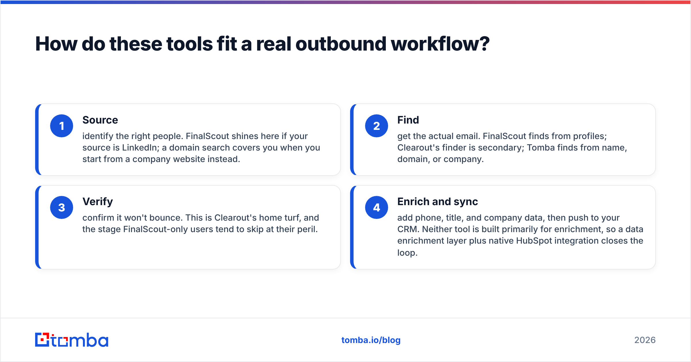 Diagram: How do these tools fit a real outbound workflow