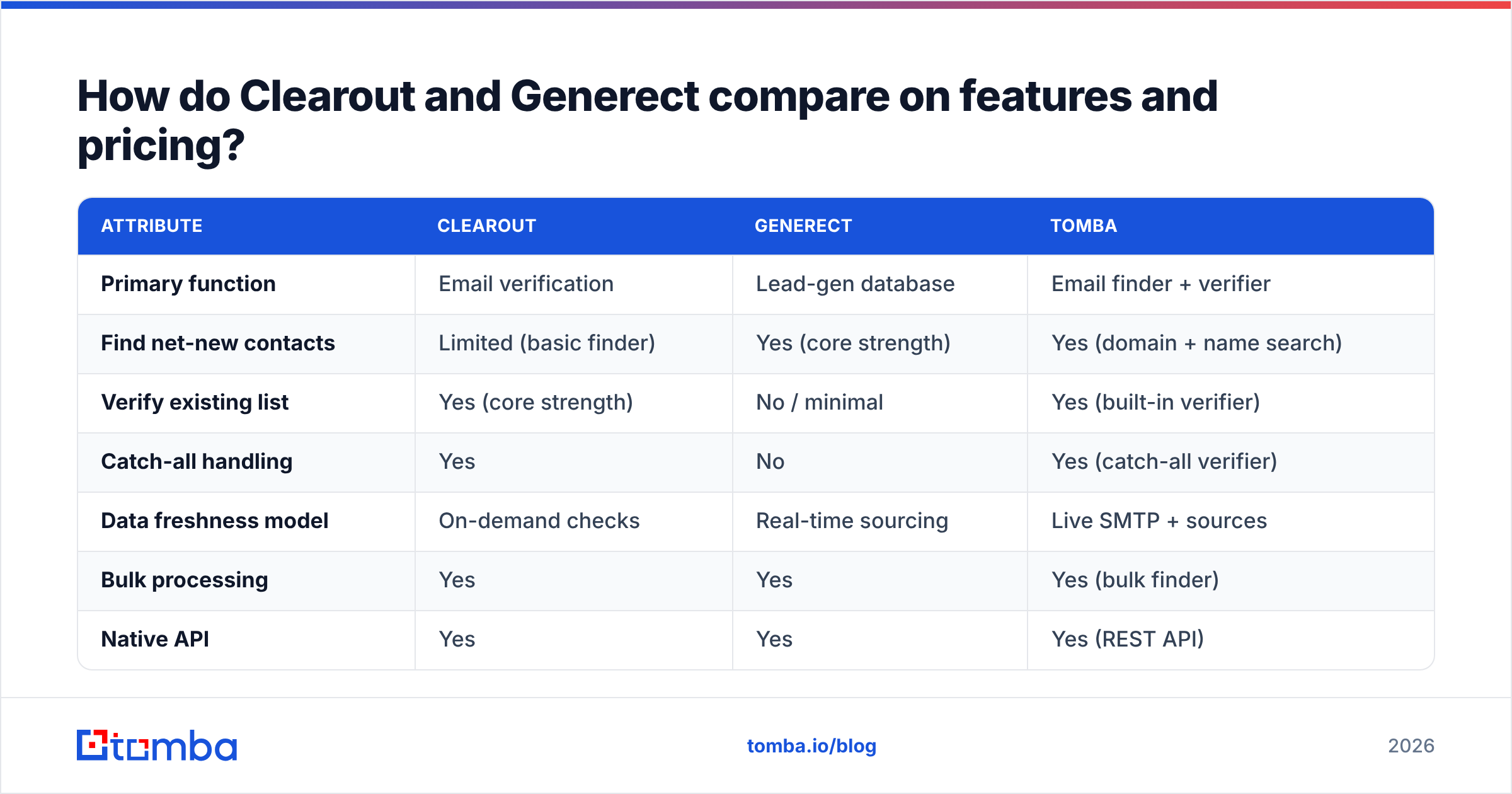 Diagram: How do Clearout and Generect compare on features and pricing
