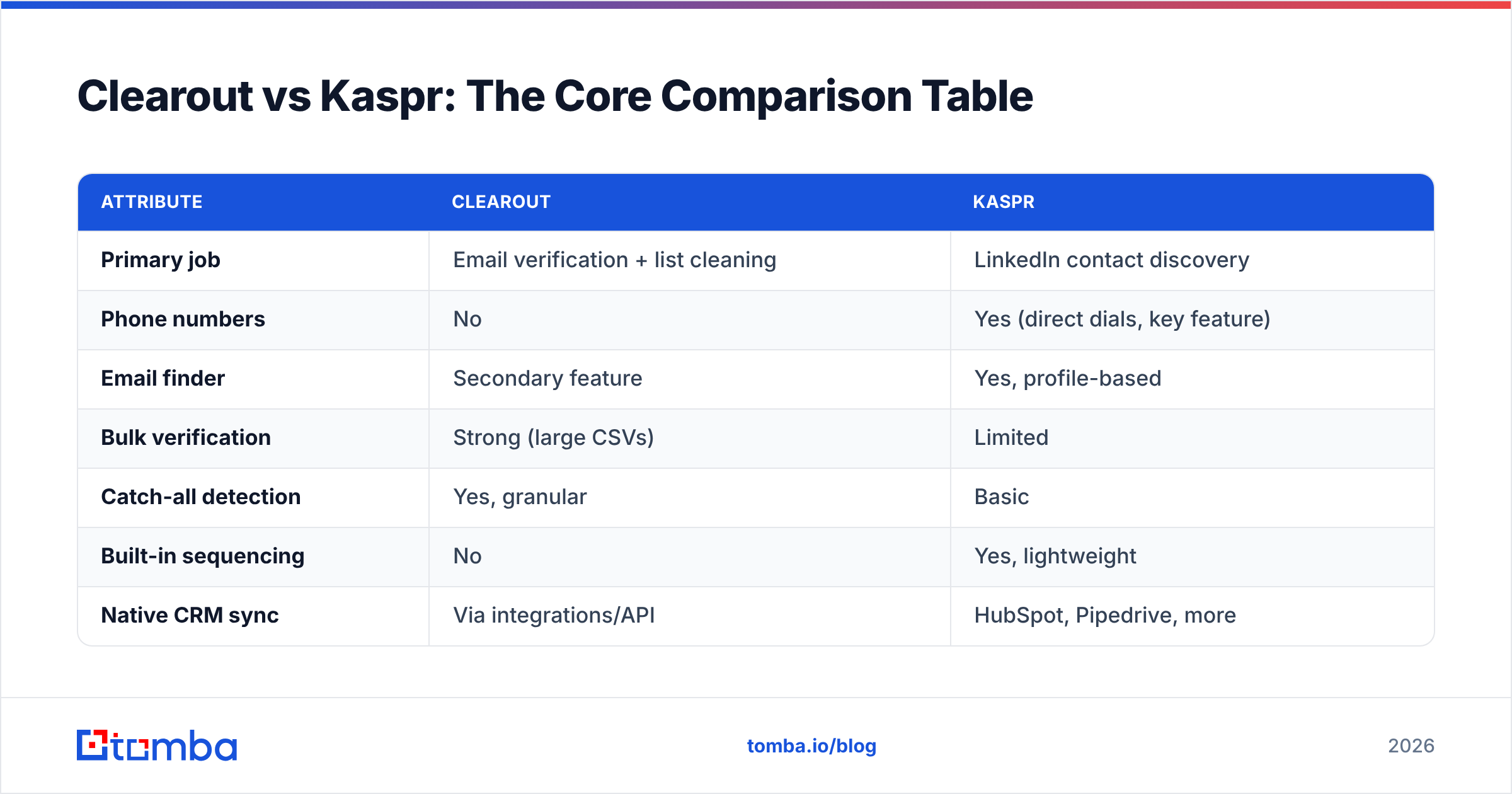 Diagram: Clearout vs Kaspr: The Core Comparison Table