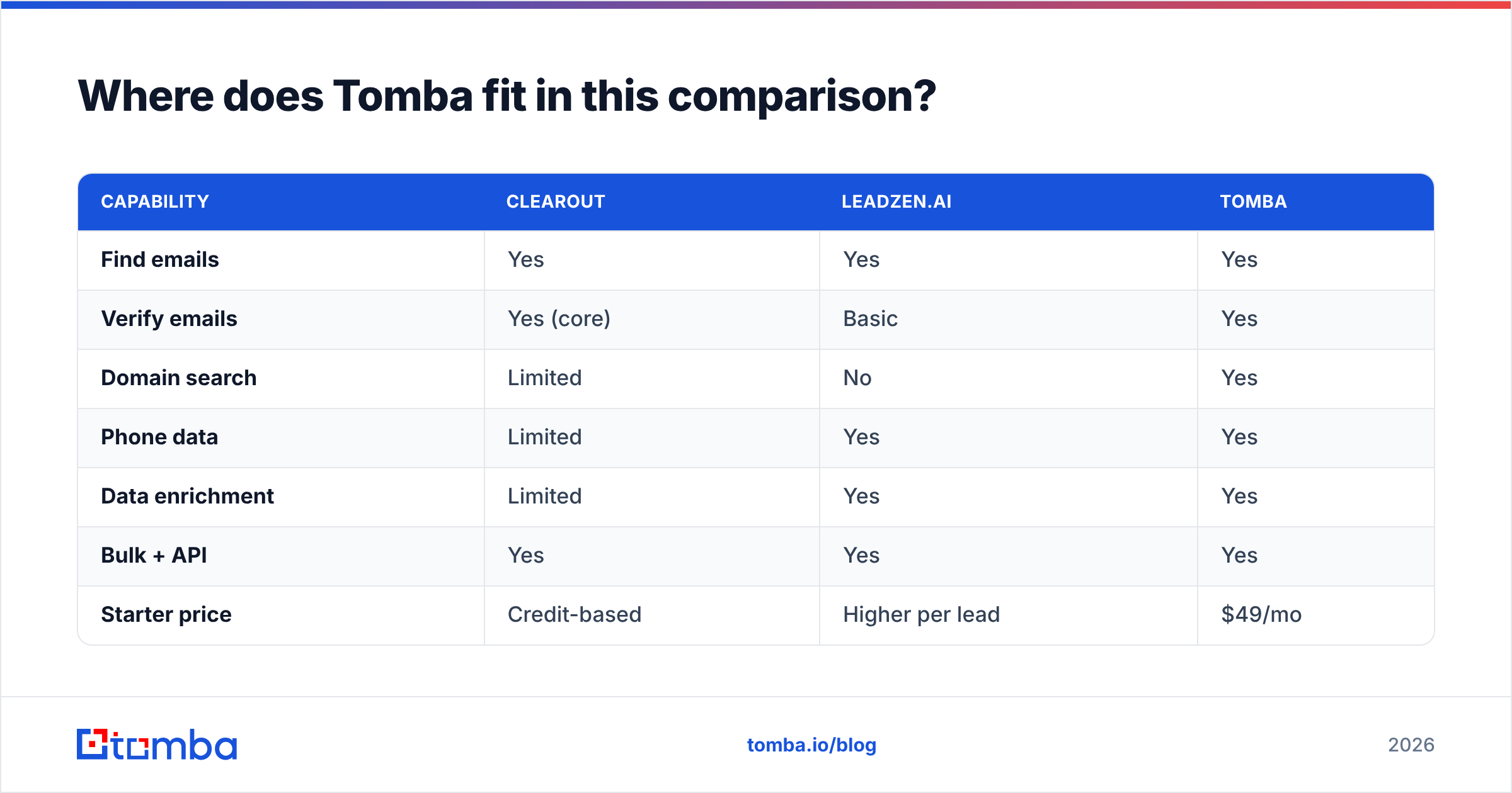 Diagram: Where does Tomba fit in this comparison