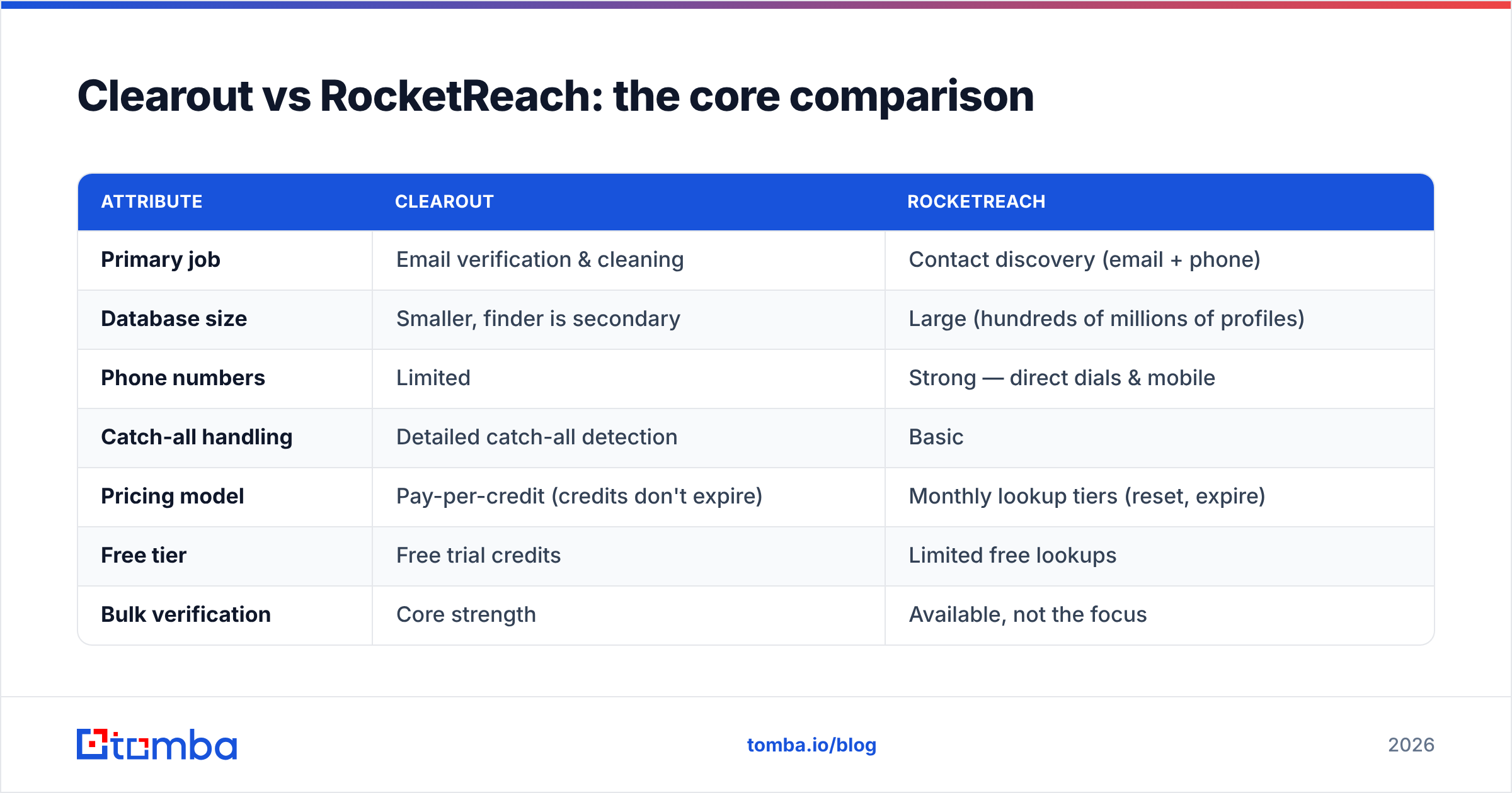 Diagram: Clearout vs RocketReach: the core comparison