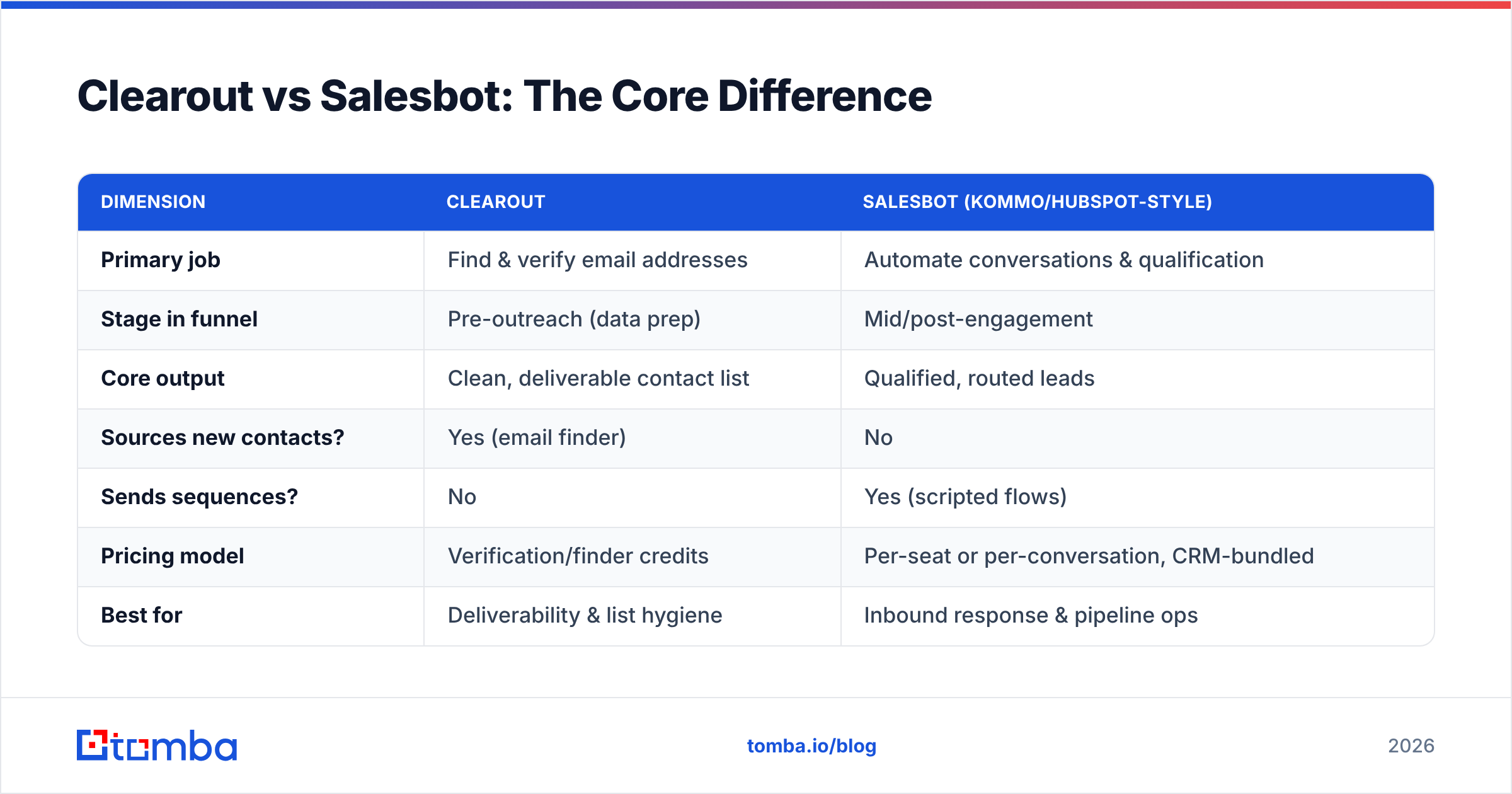 Diagram: Clearout vs Salesbot: The Core Difference
