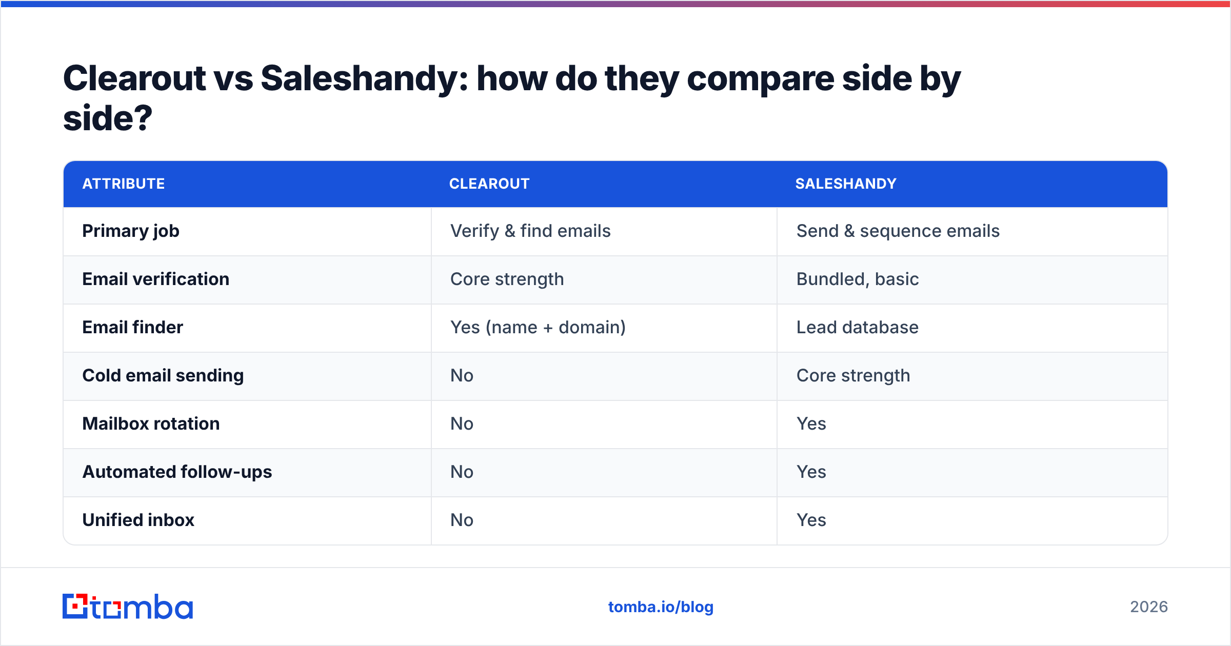 Diagram: Clearout vs Saleshandy: how do they compare side by side