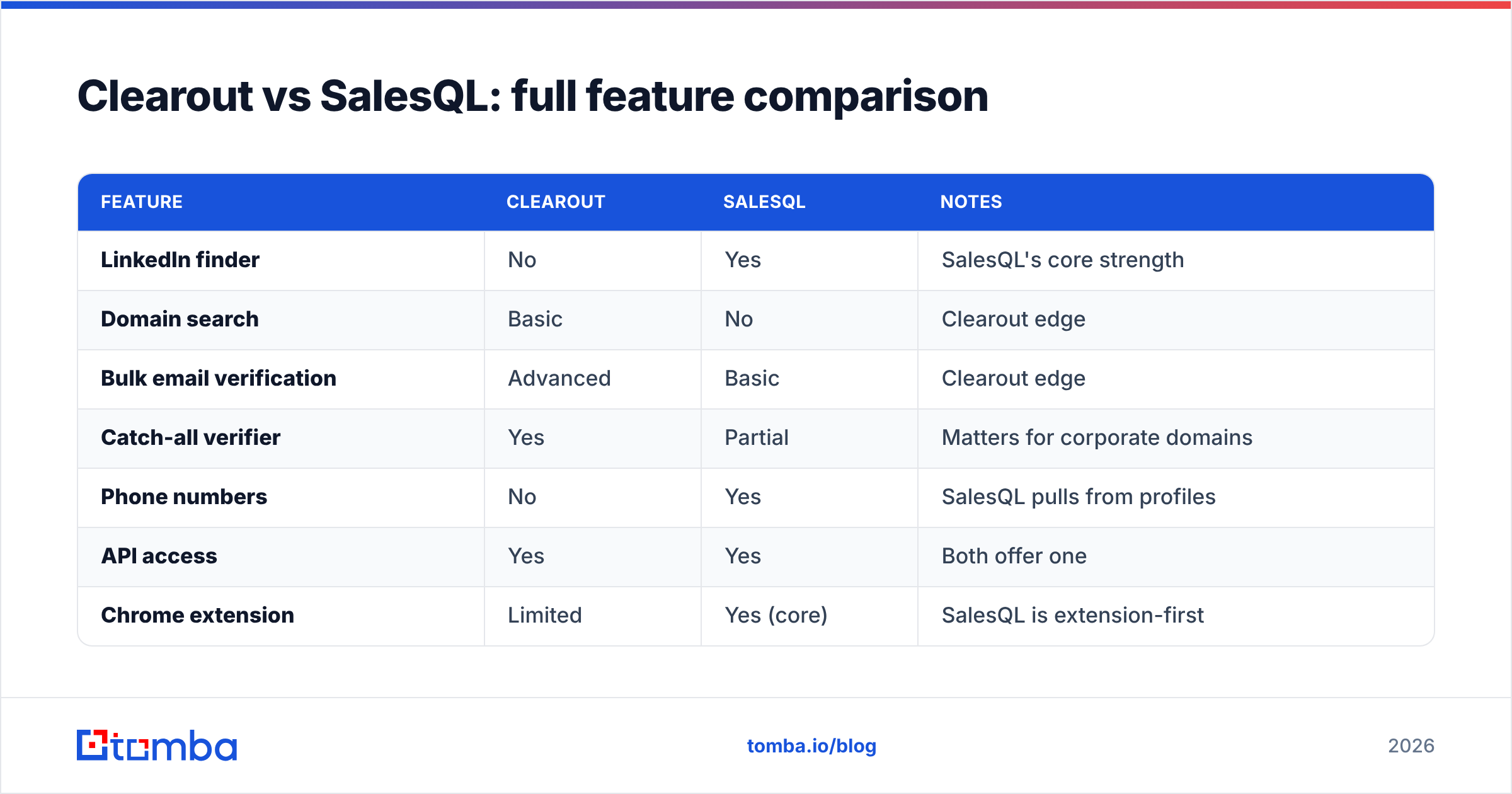Diagram: Clearout vs SalesQL: full feature comparison