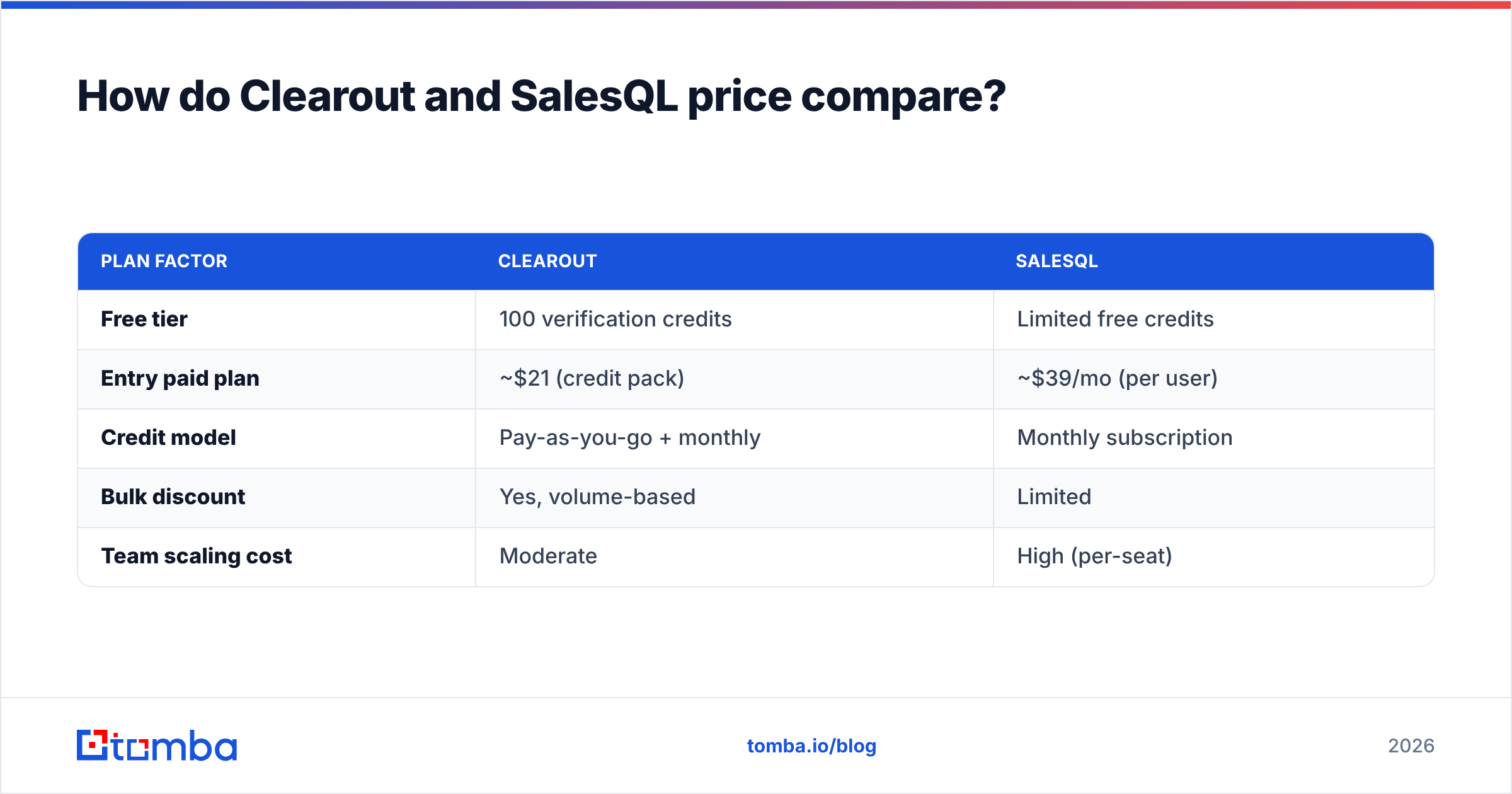 Diagram: How do Clearout and SalesQL price compare