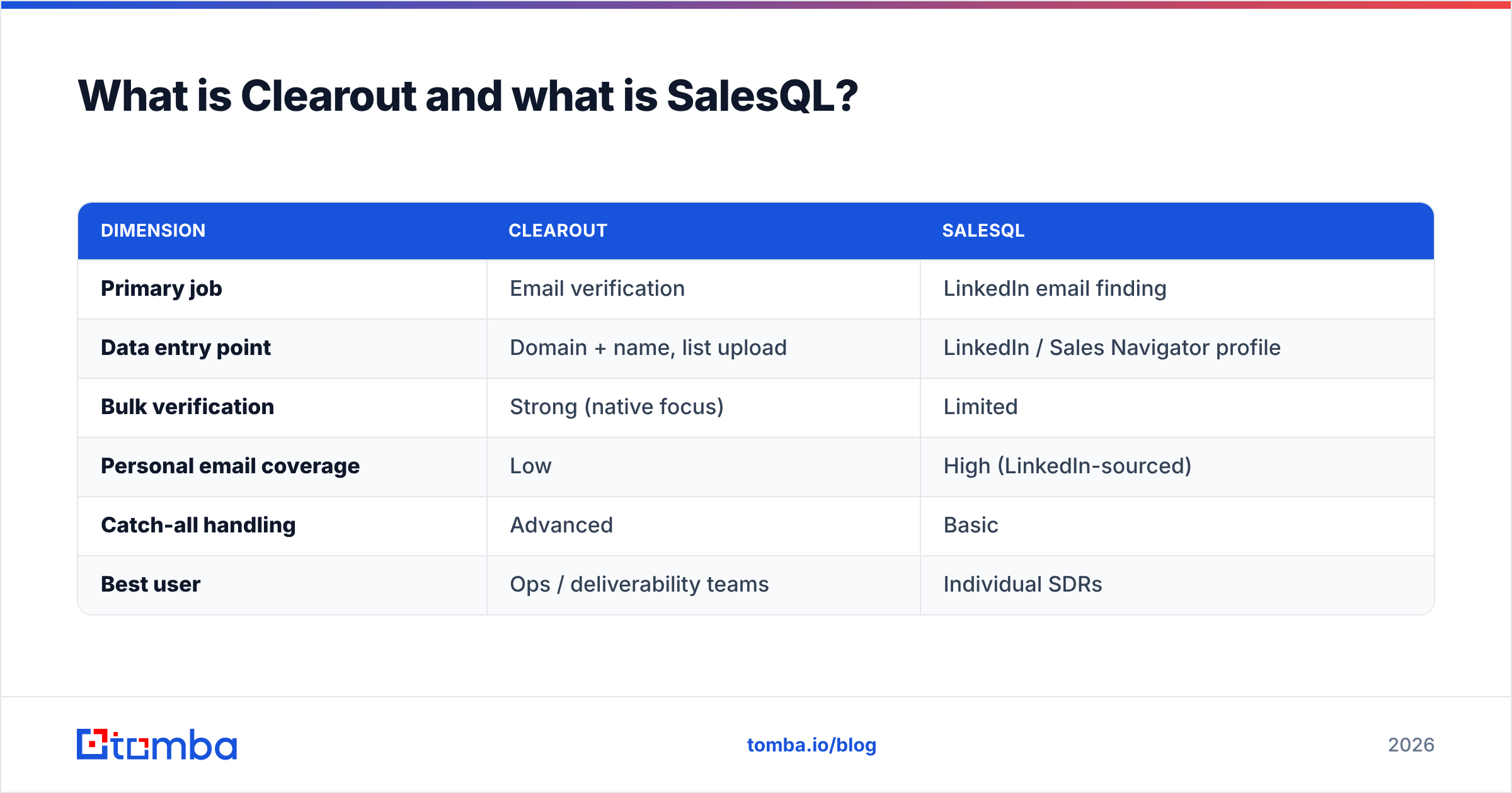 Diagram: What is Clearout and what is SalesQL