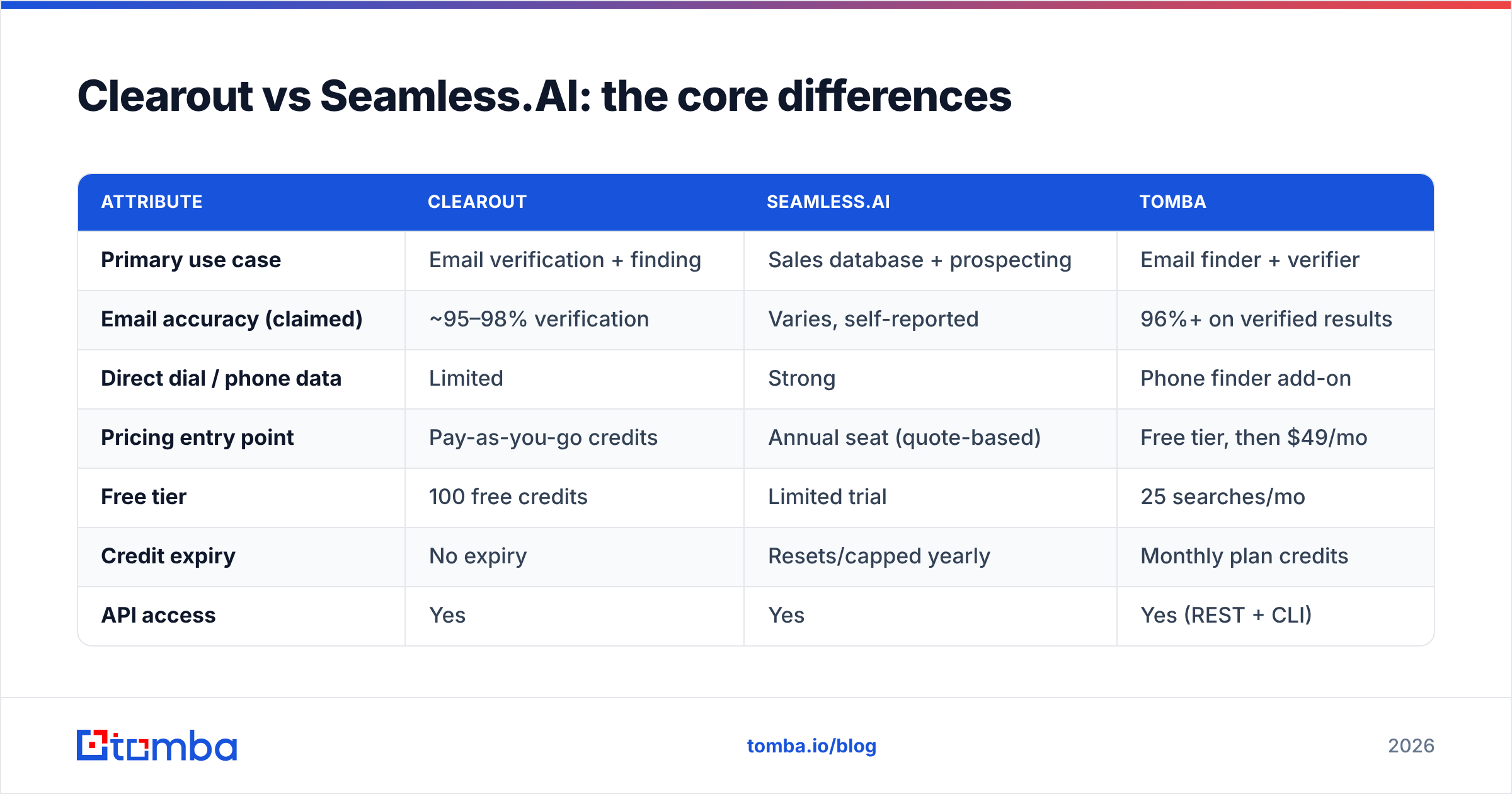 Diagram: Clearout vs Seamless.AI: the core differences