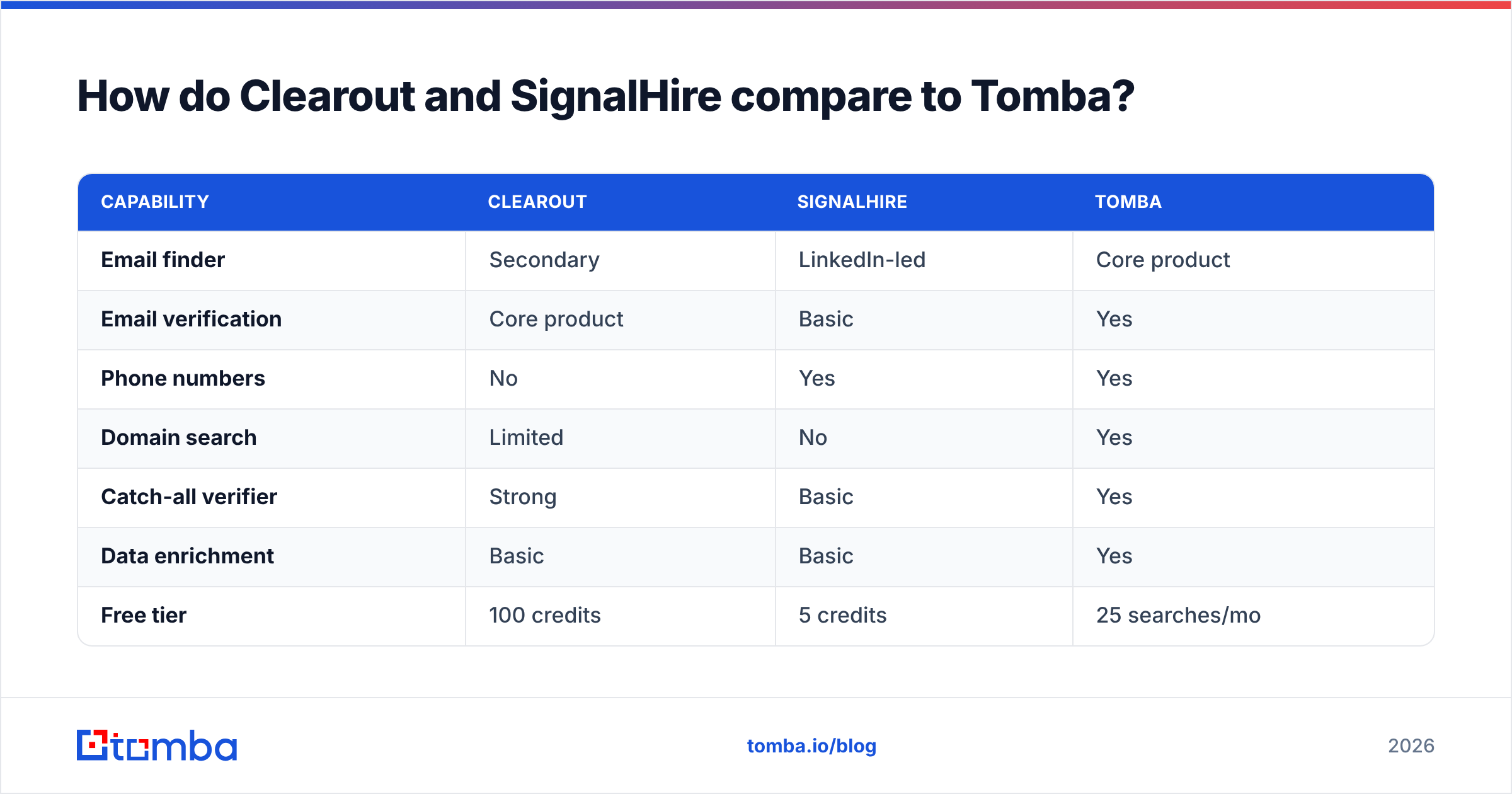 Diagram: How do Clearout and SignalHire compare to Tomba