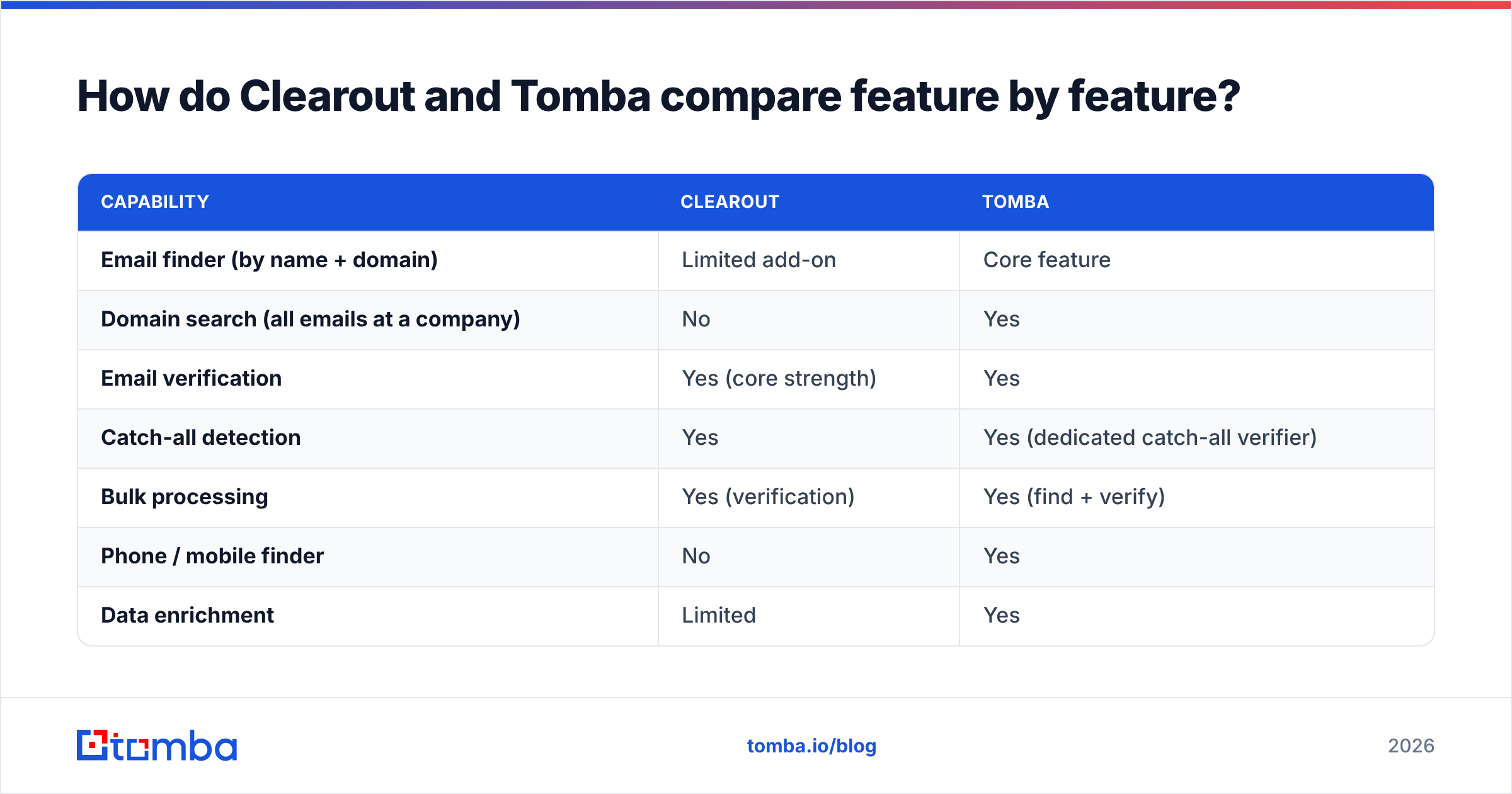 Diagram: How do Clearout and Tomba compare feature by feature