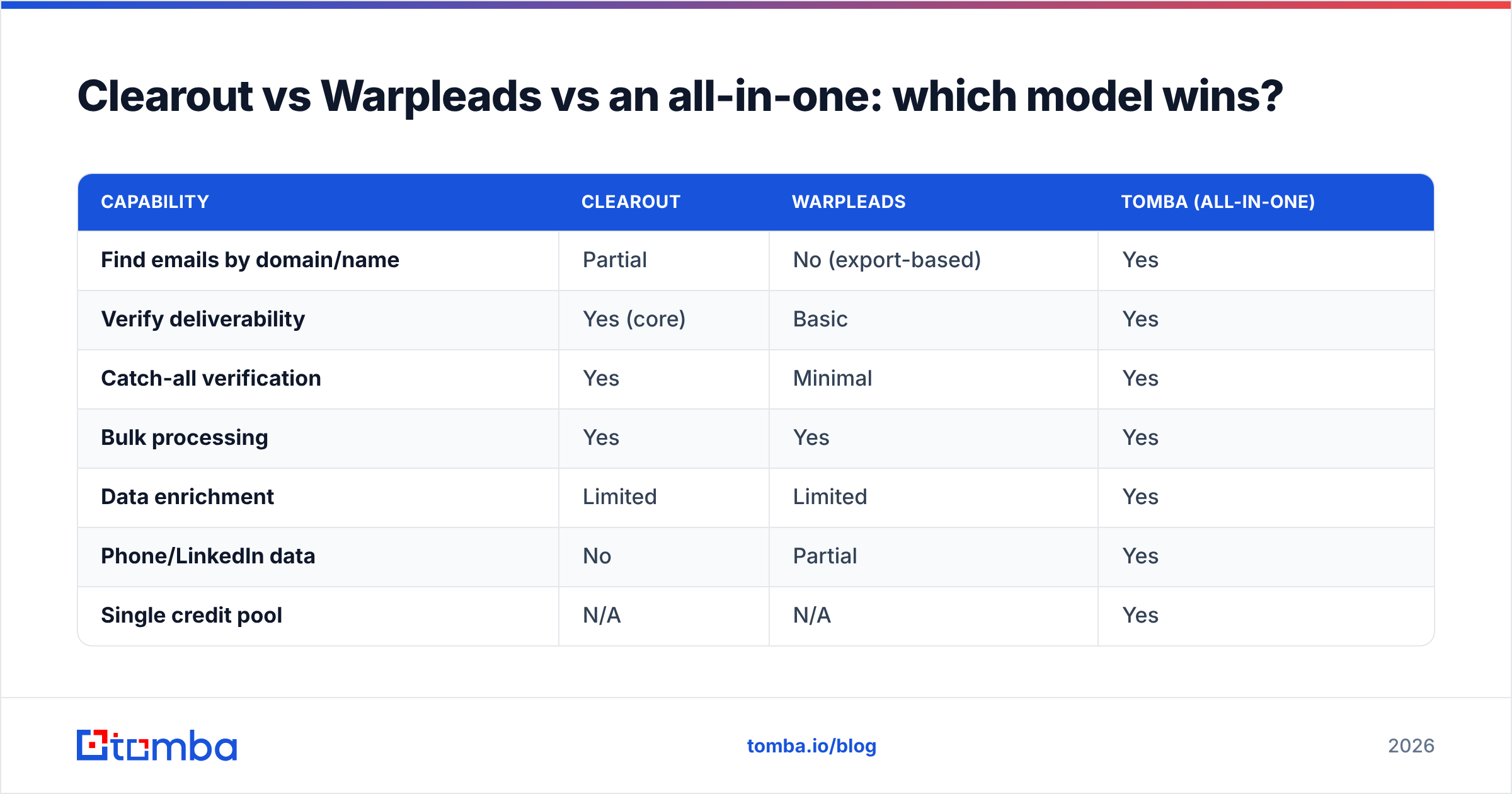 Diagram: Clearout vs Warpleads vs an all-in-one: which model wins