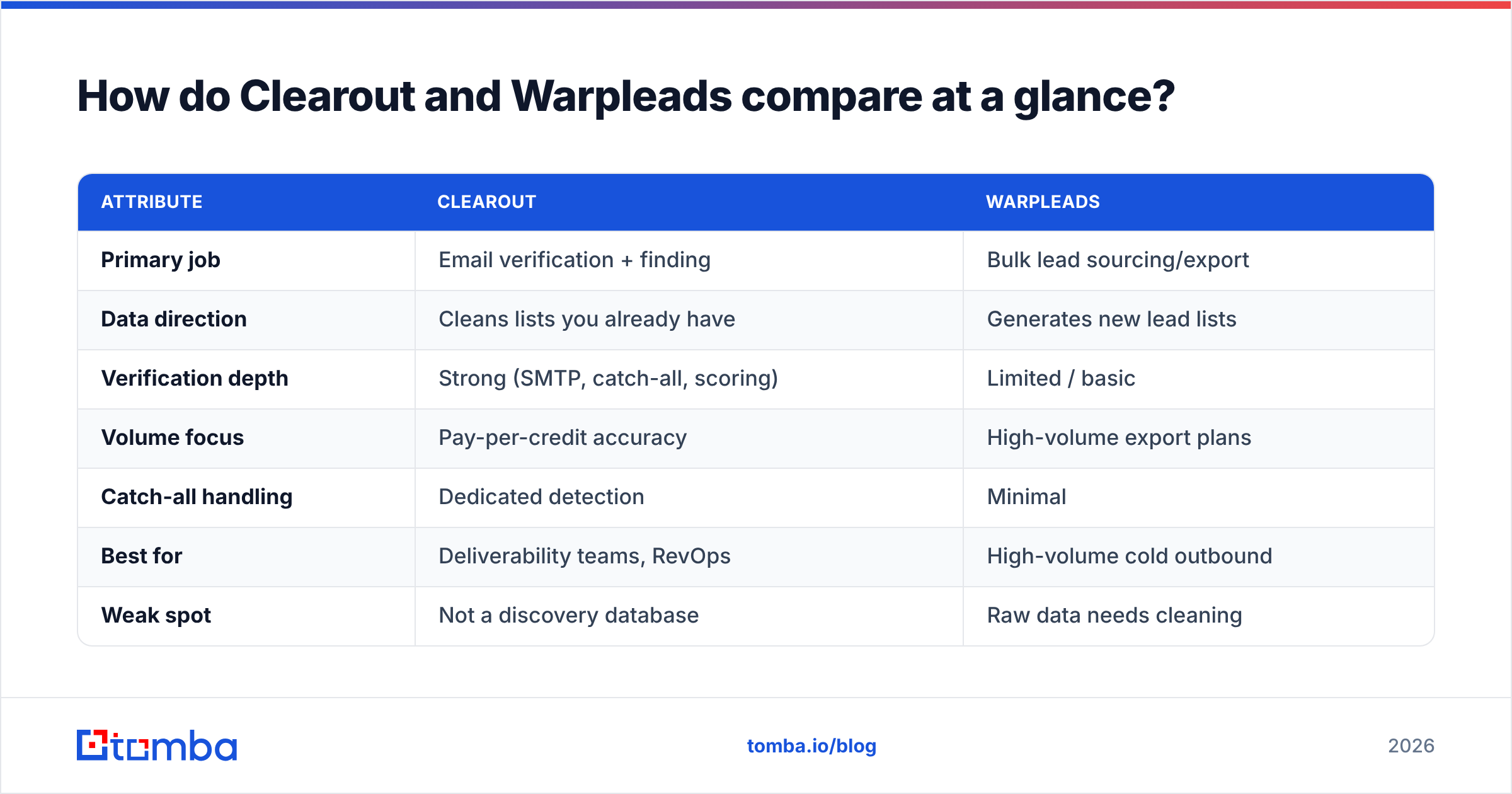 Diagram: How do Clearout and Warpleads compare at a glance
