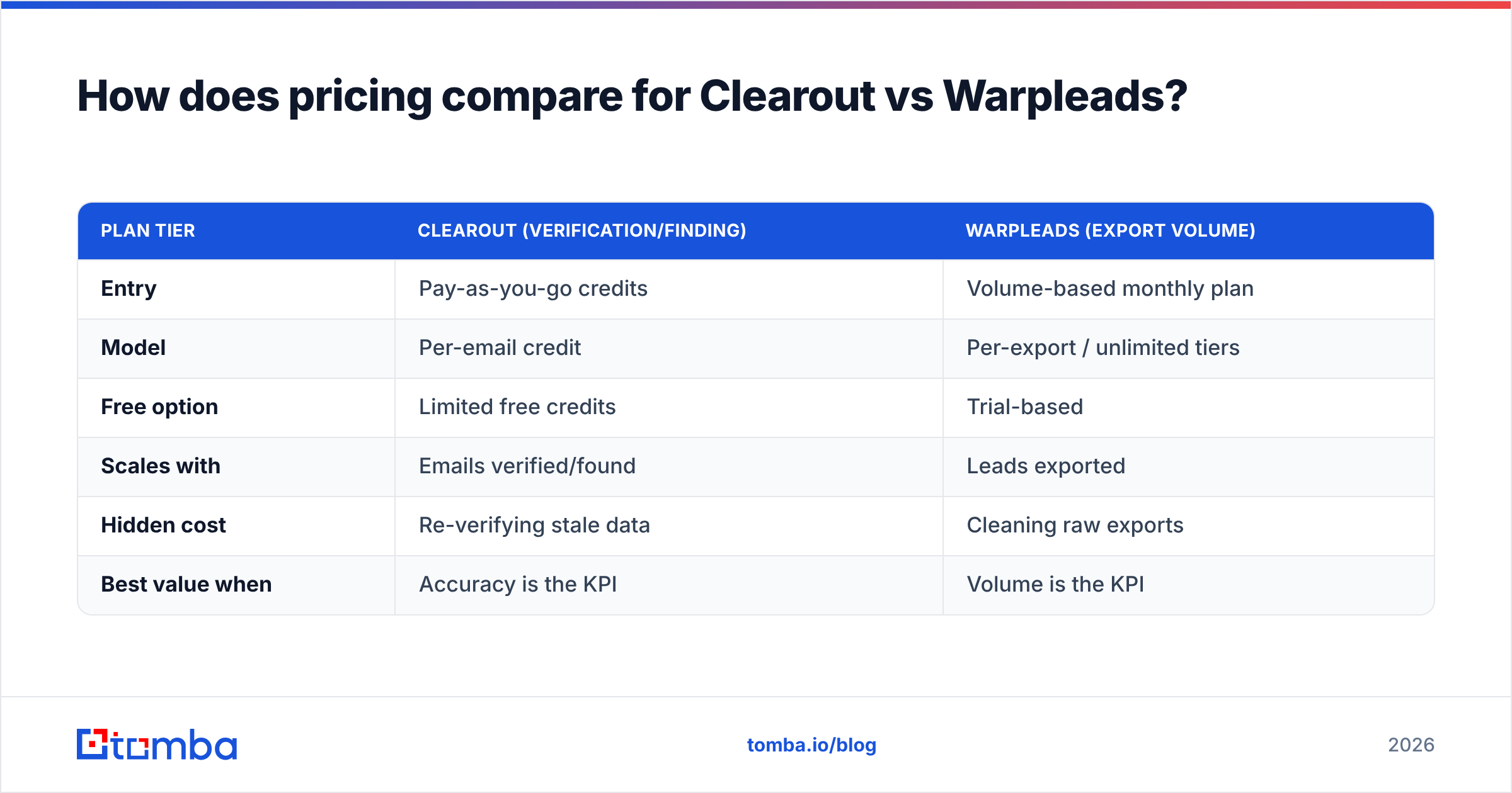 Diagram: How does pricing compare for Clearout vs Warpleads