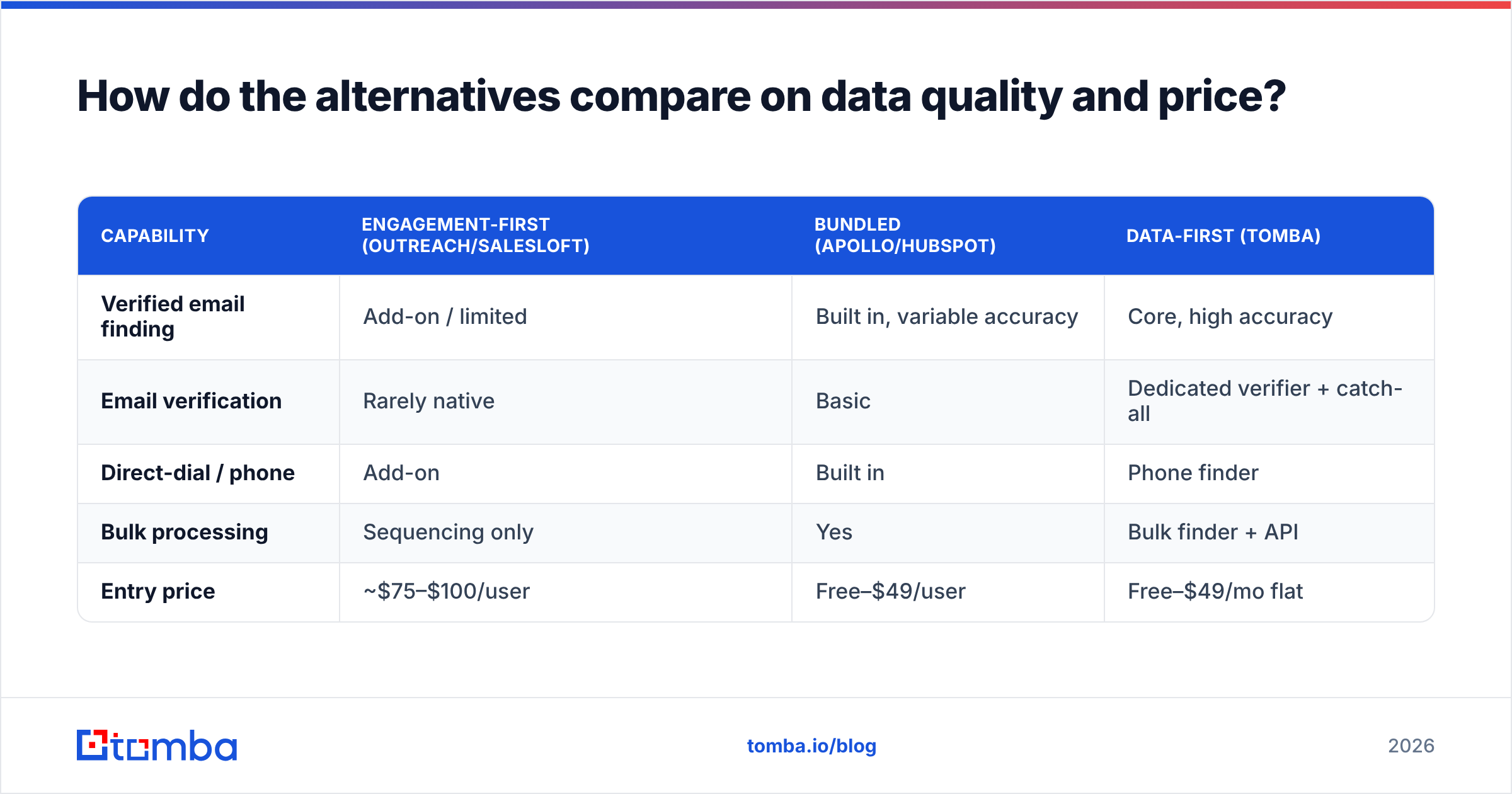 Diagram: How do the alternatives compare on data quality and price
