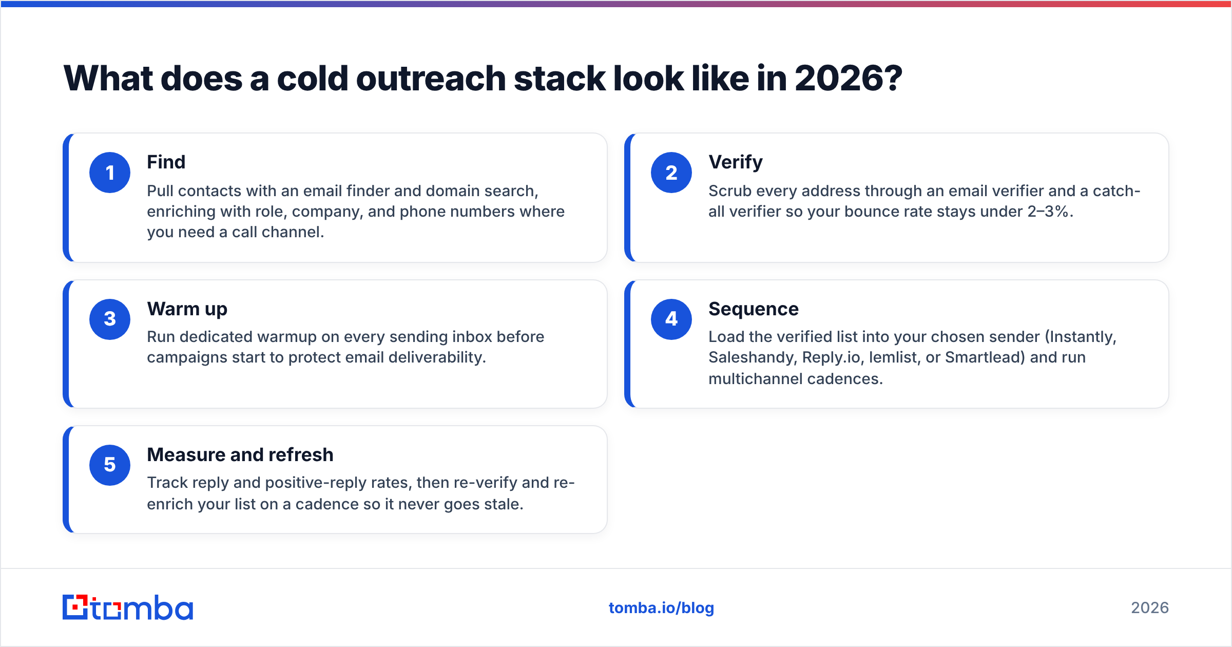 Diagram: What does a cold outreach stack look like in 2026