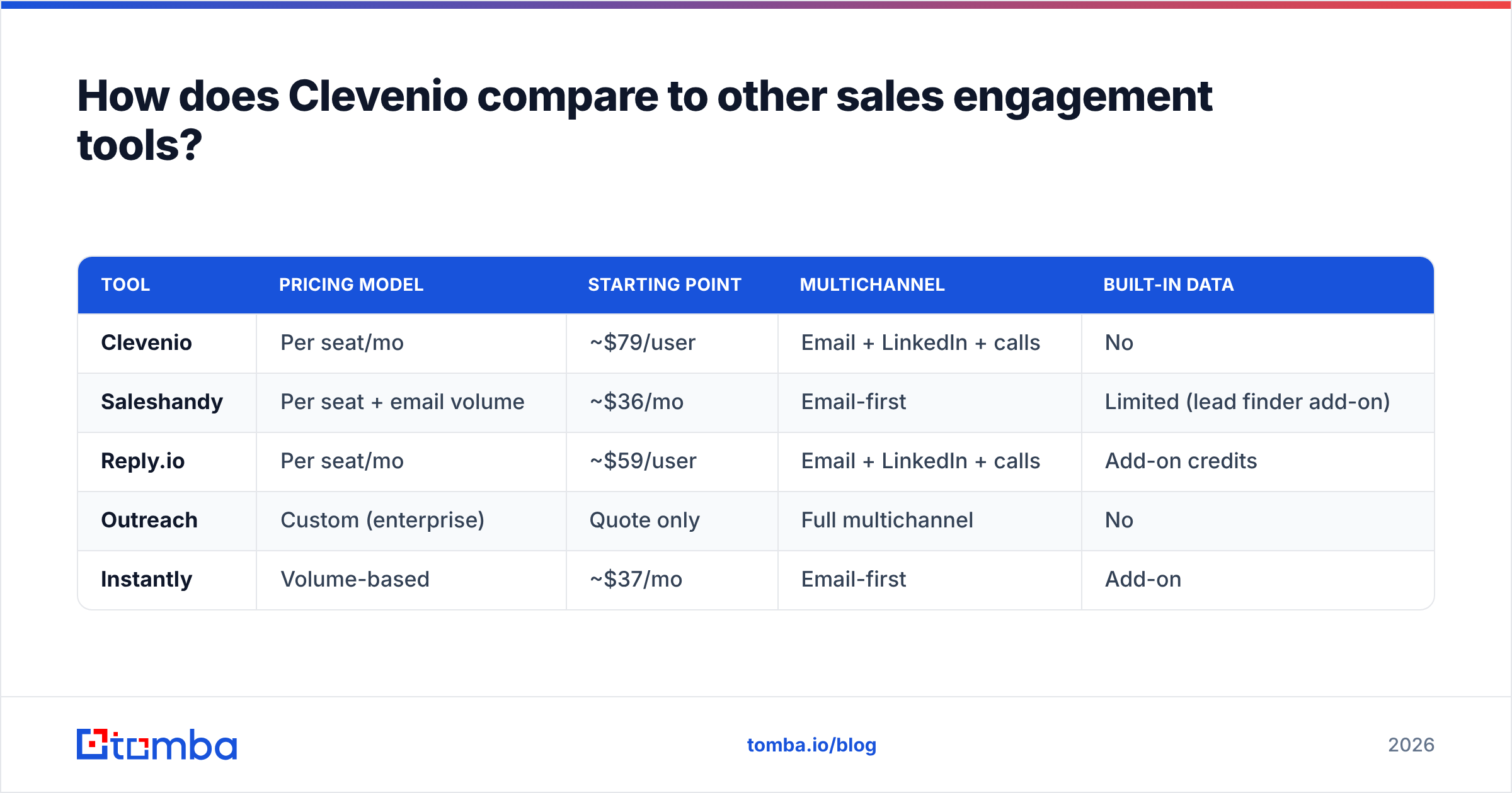 Diagram: How does Clevenio compare to other sales engagement tools