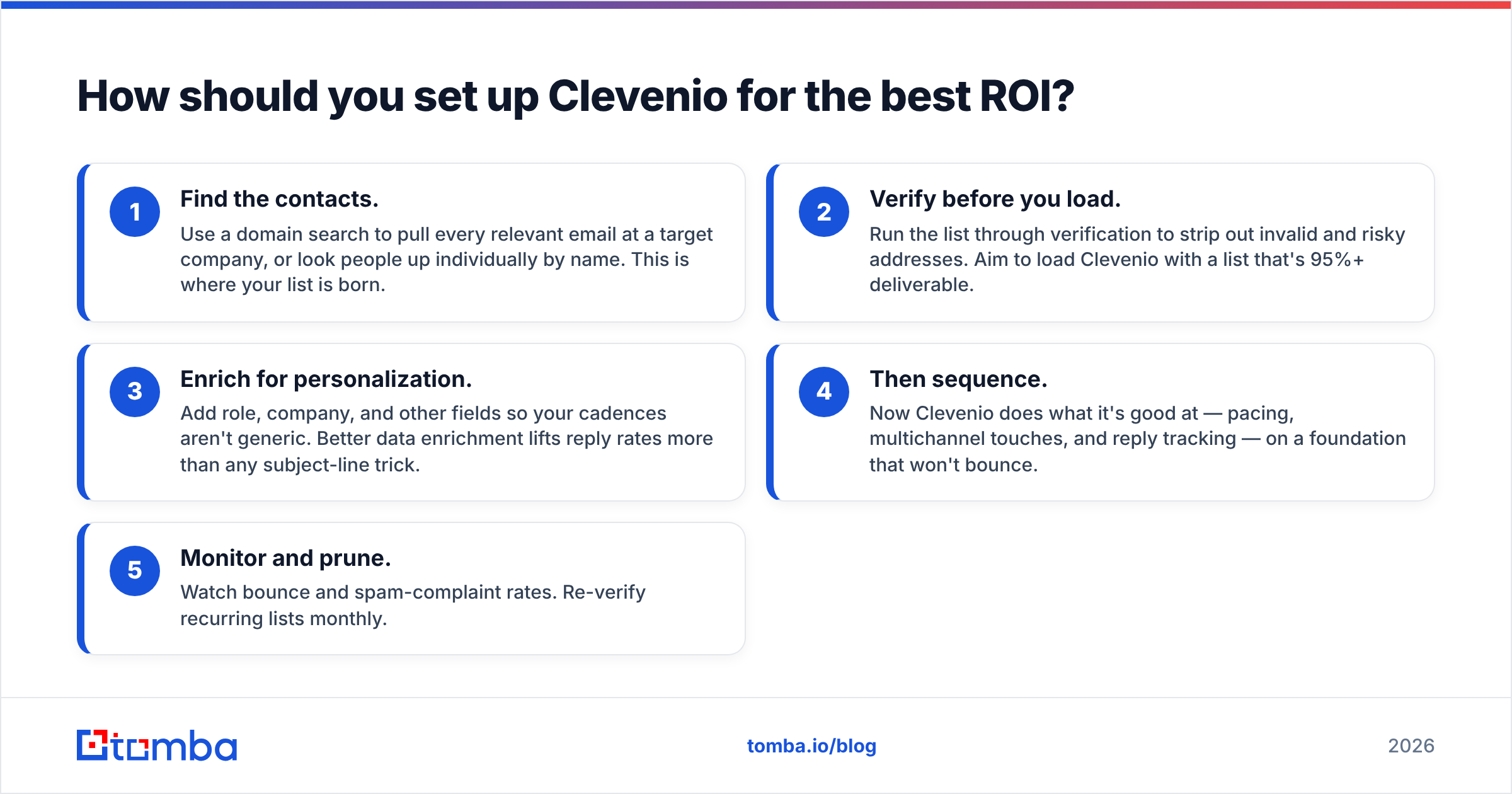 Diagram: How should you set up Clevenio for the best ROI