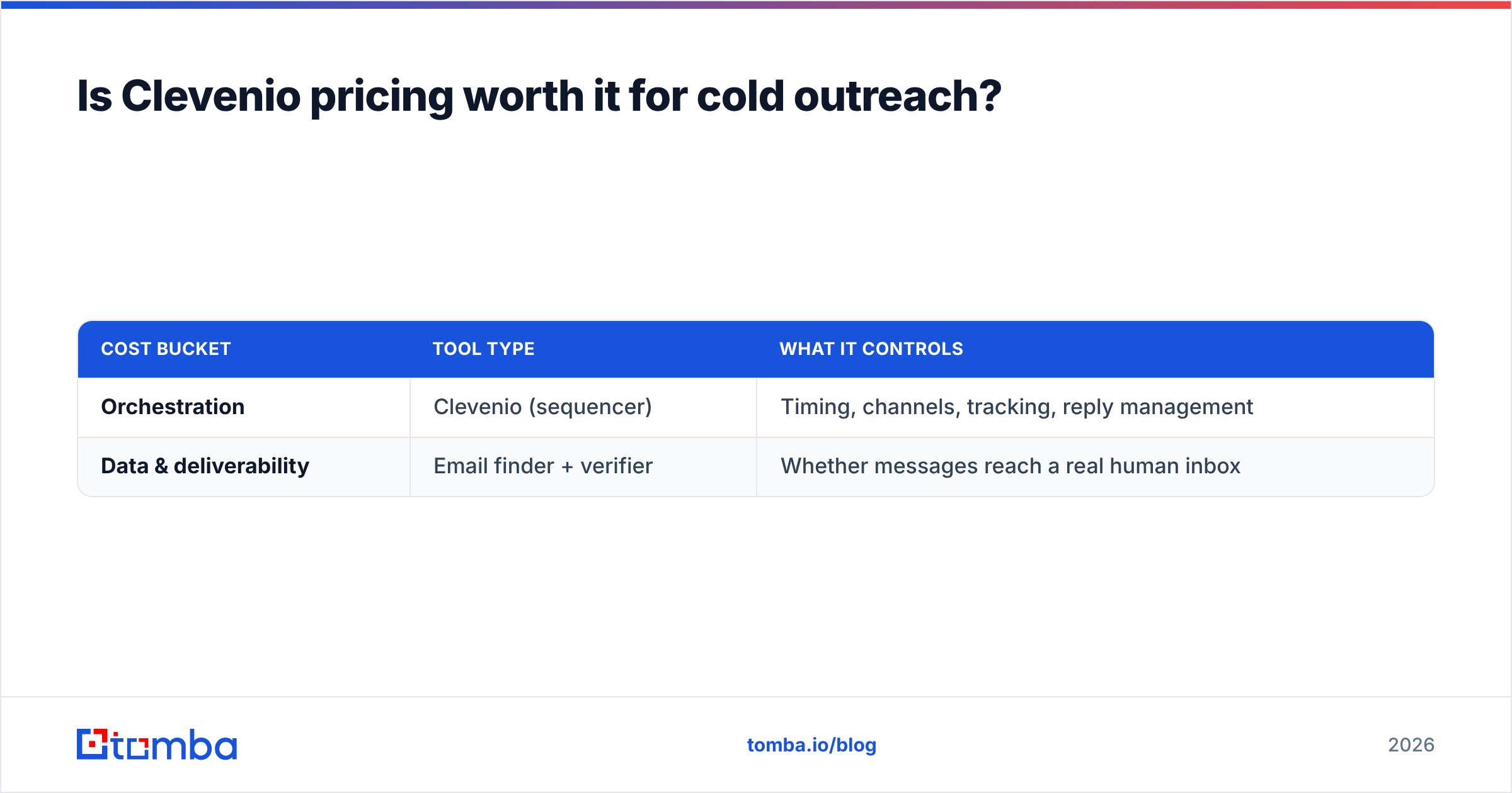 Diagram: Is Clevenio pricing worth it for cold outreach