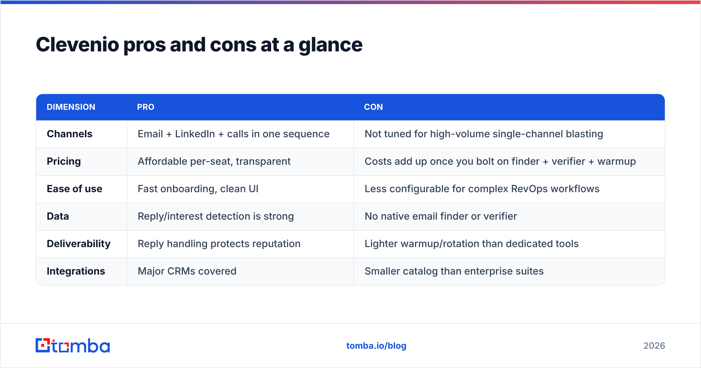 Diagram: Clevenio pros and cons at a glance