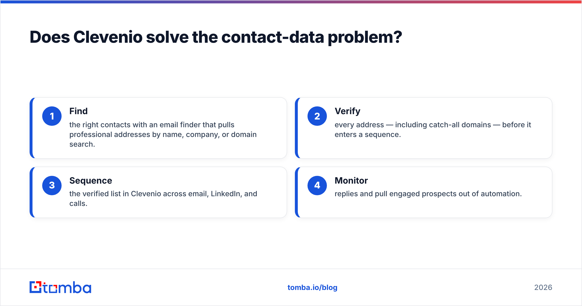Diagram: Does Clevenio solve the contact-data problem