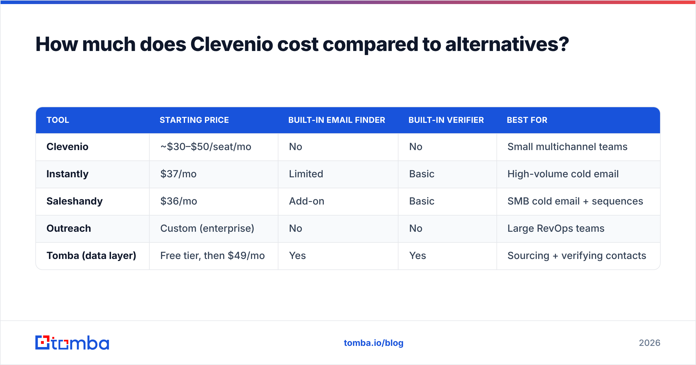 Diagram: How much does Clevenio cost compared to alternatives