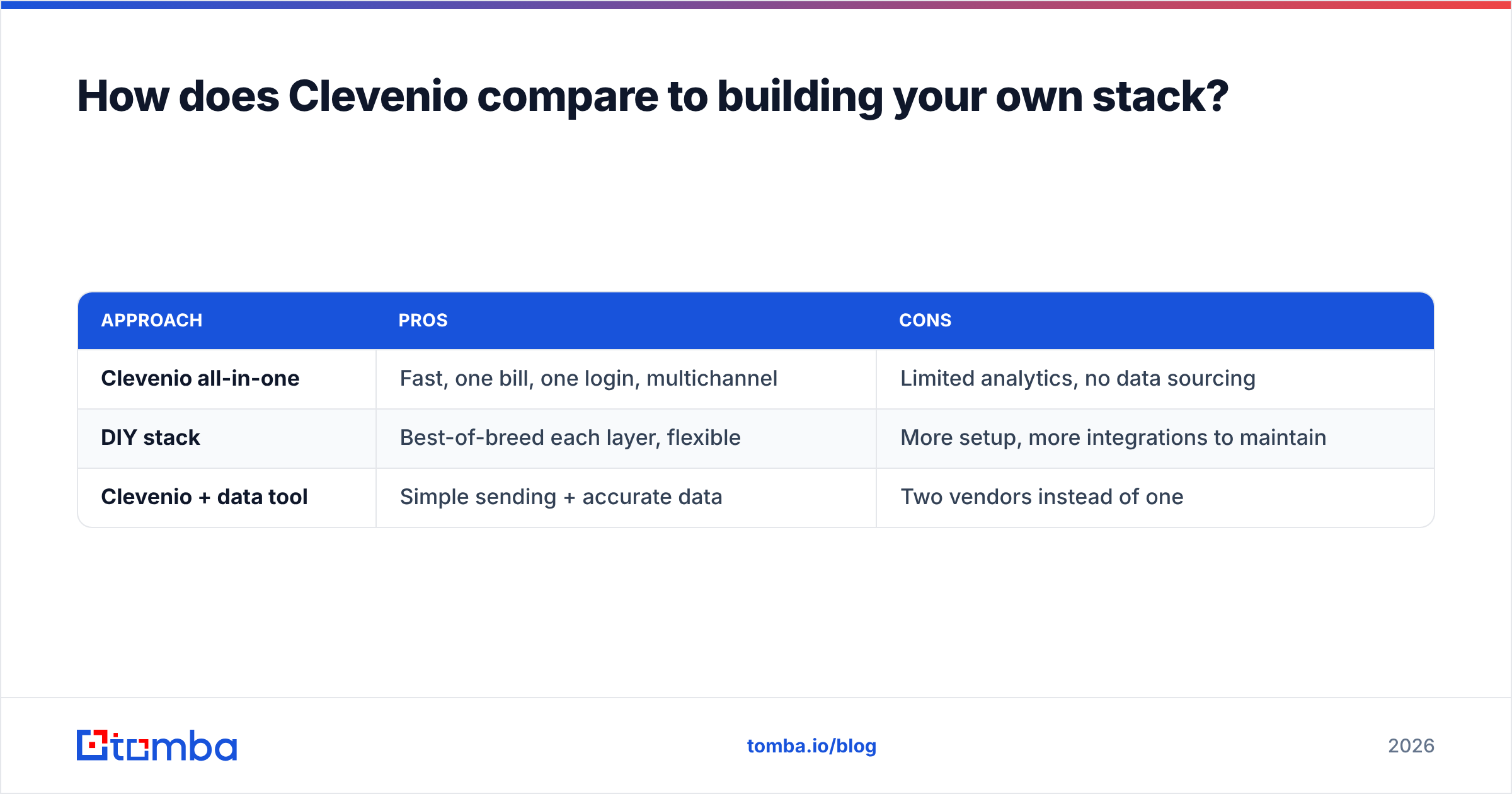 Diagram: How does Clevenio compare to building your own stack