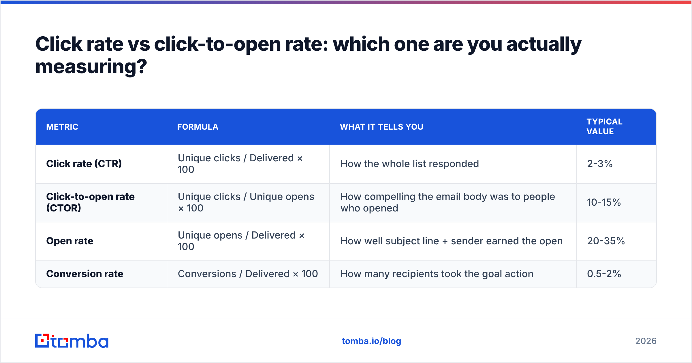 Diagram: Click rate vs click-to-open rate: which one are you actually measuring