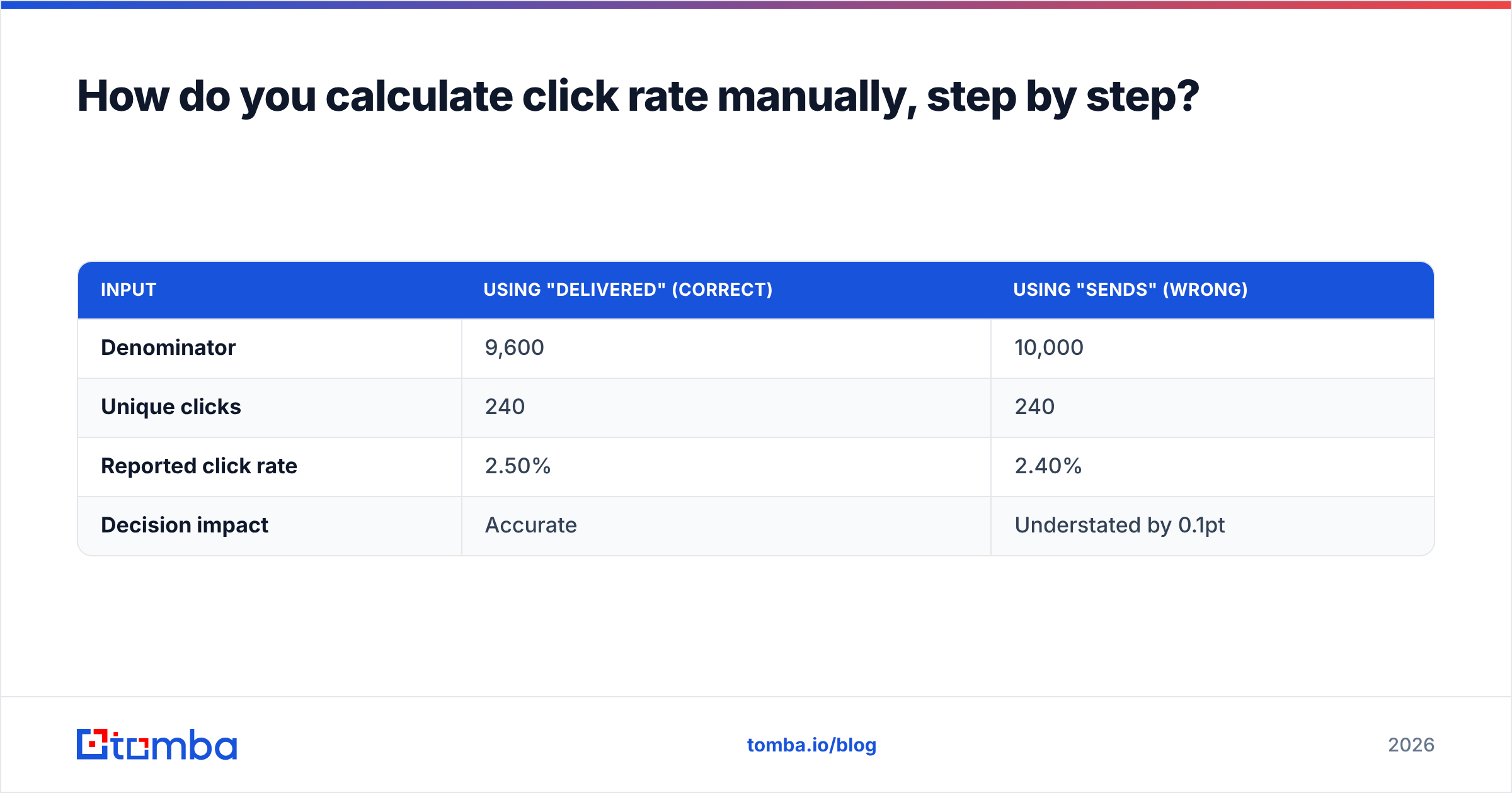 Diagram: How do you calculate click rate manually, step by step