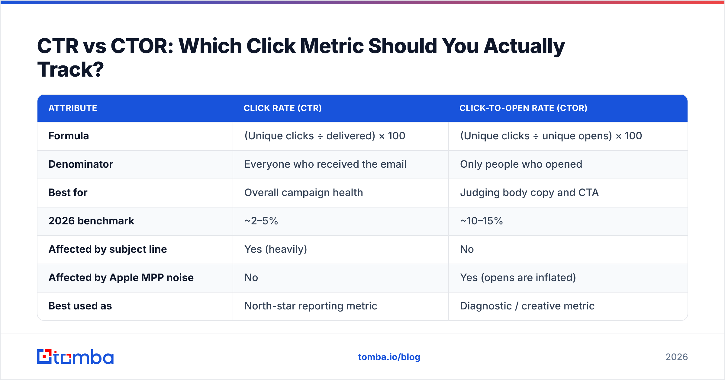 Diagram: CTR vs CTOR: Which Click Metric Should You Actually Track