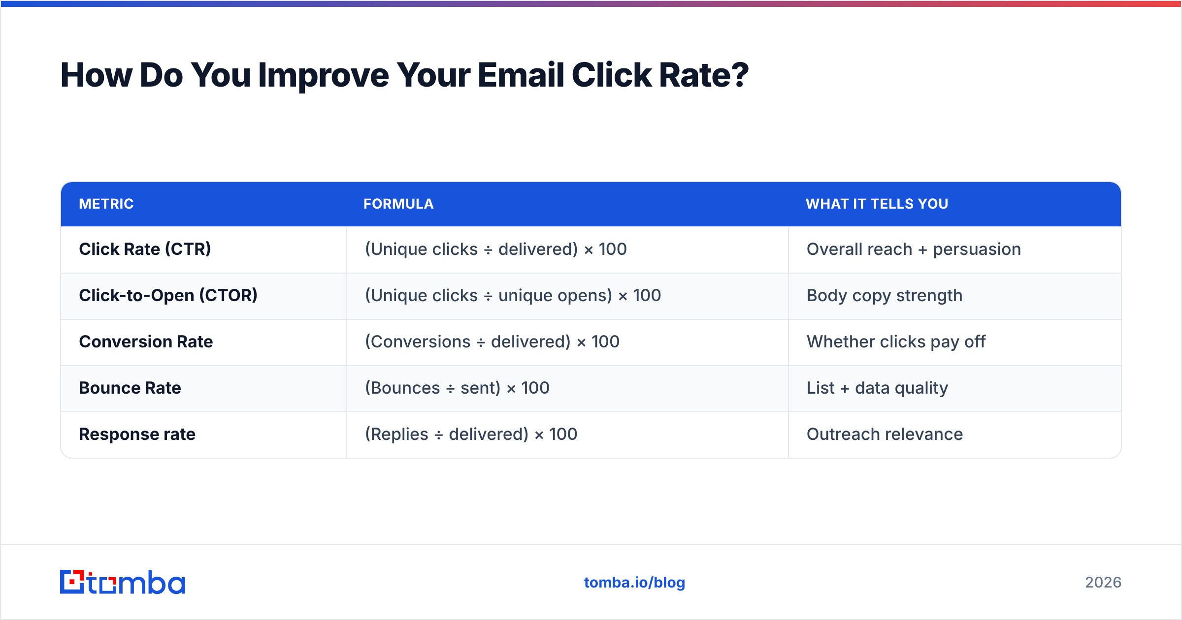 Diagram: How Do You Improve Your Email Click Rate