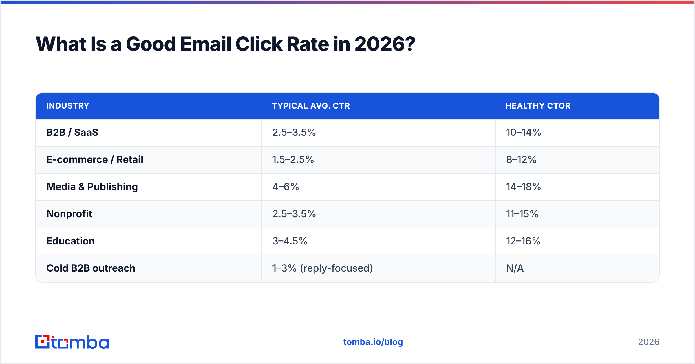 Diagram: What Is a Good Email Click Rate in 2026