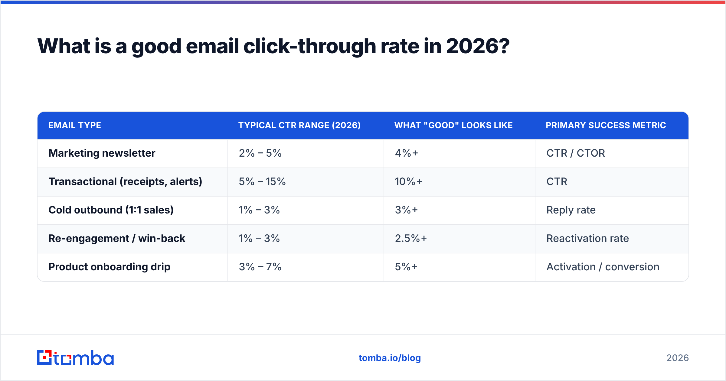 Diagram: What is a good email click-through rate in 2026