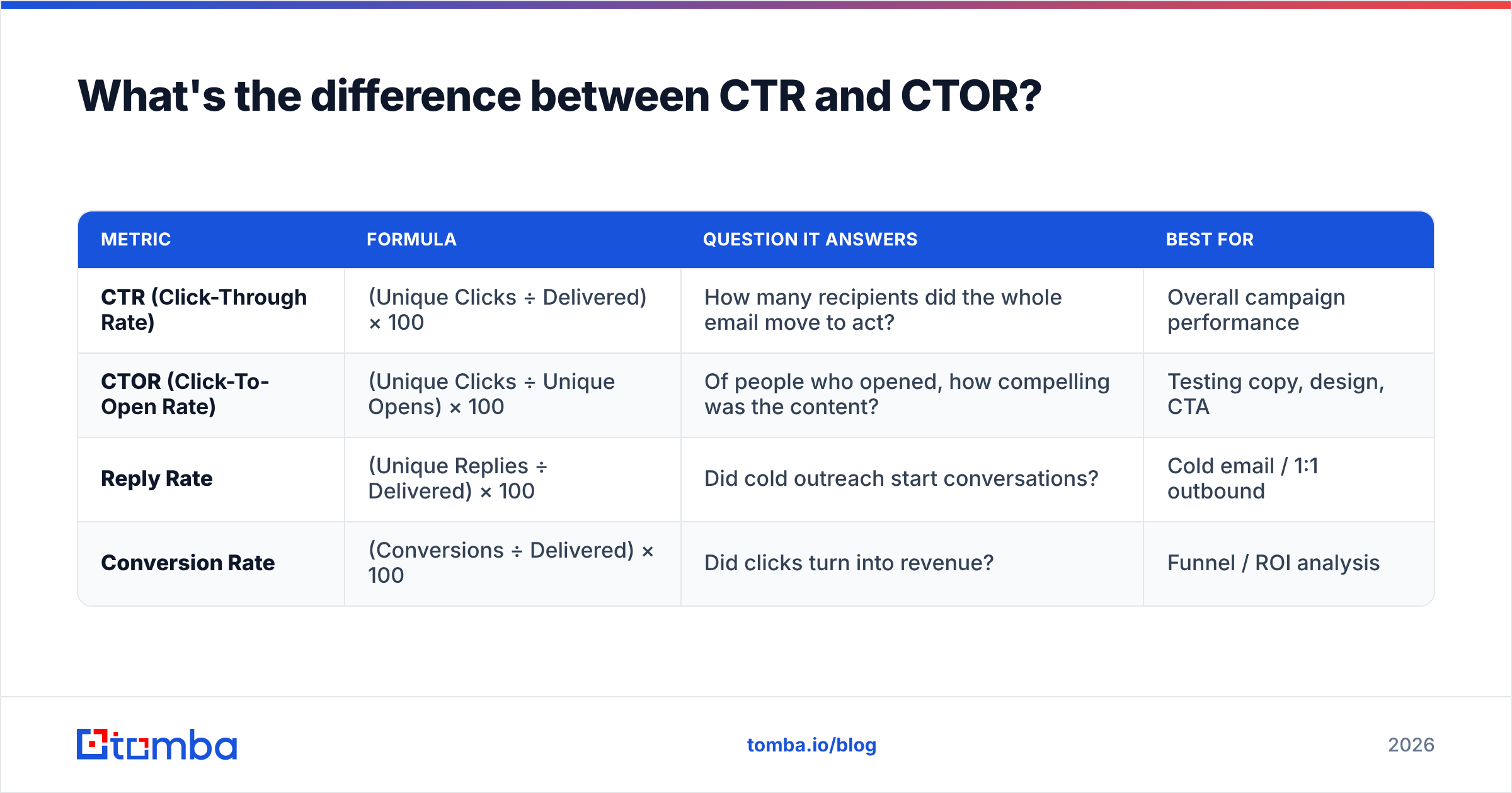 Diagram: What's the difference between CTR and CTOR