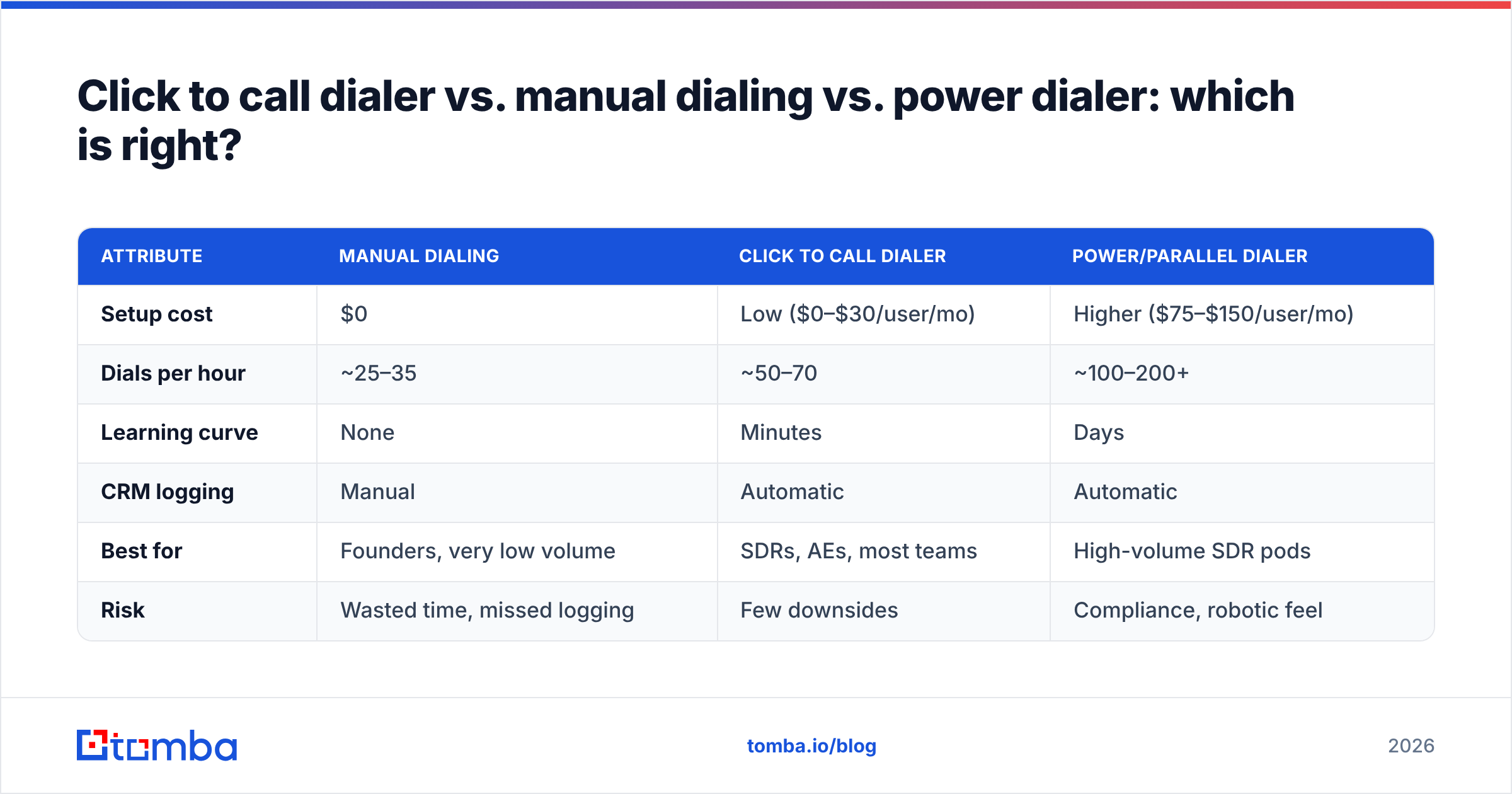 Diagram: Click to call dialer vs. manual dialing vs. power dialer: which is right