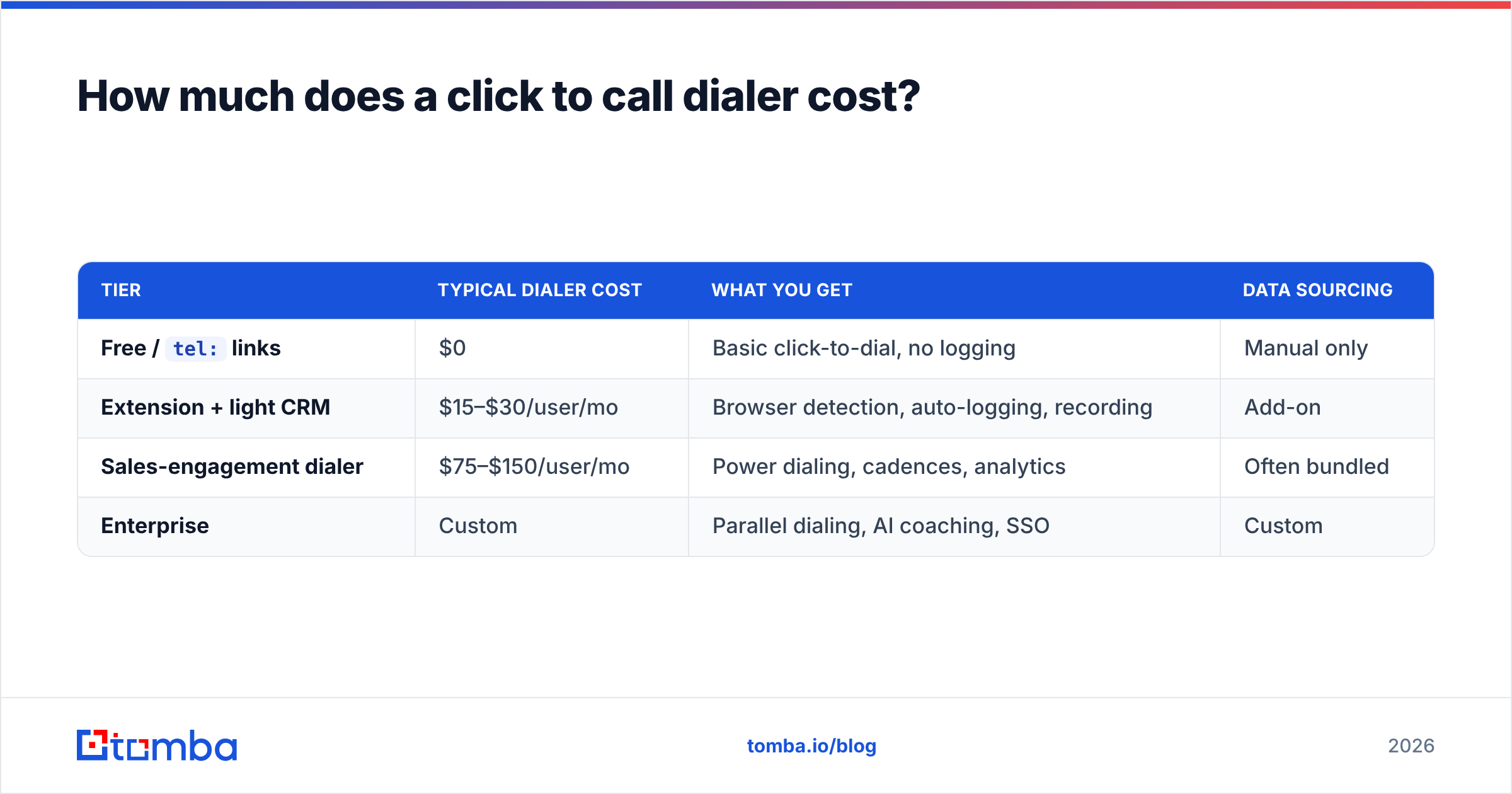 Diagram: How much does a click to call dialer cost