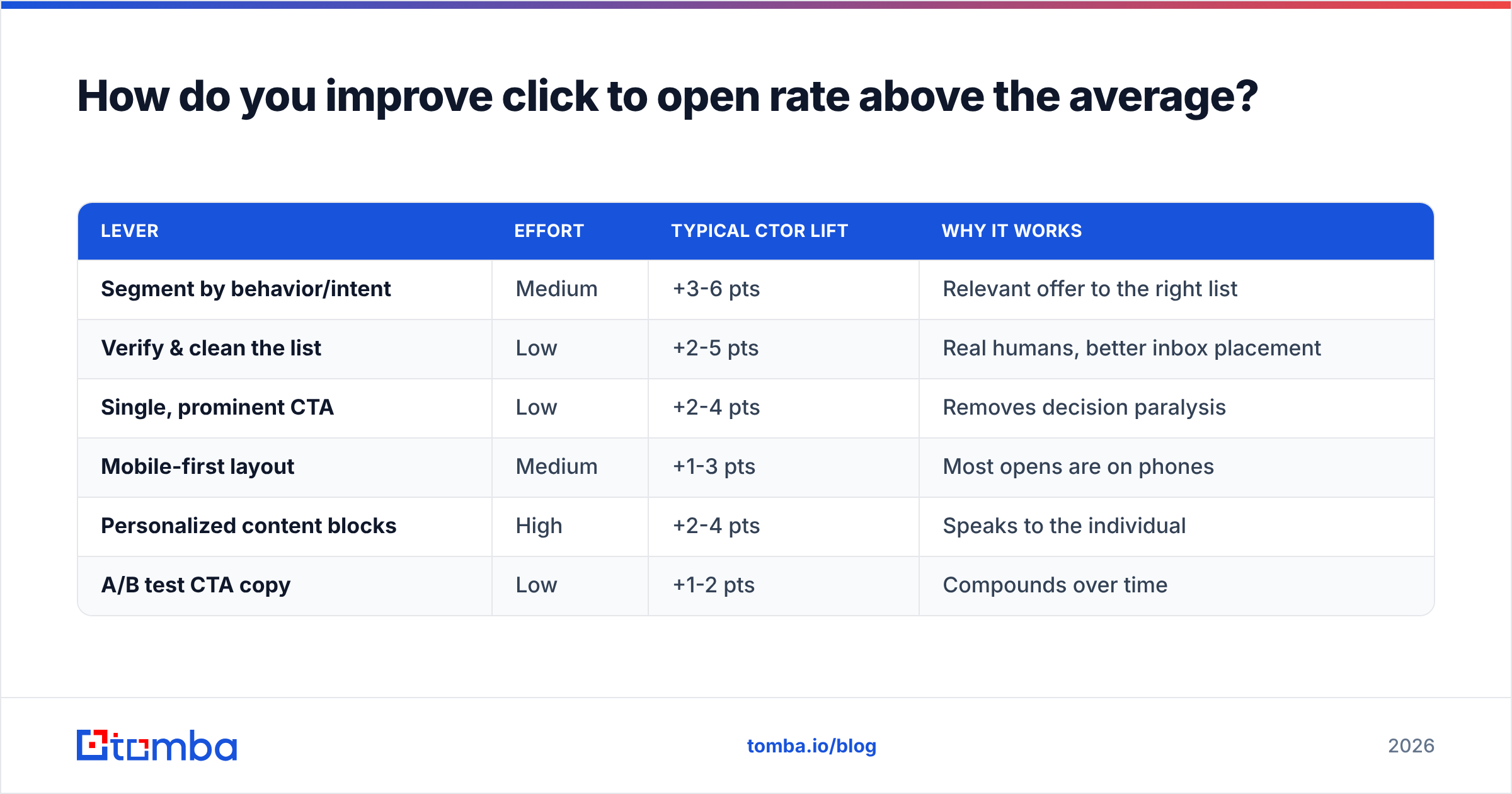 Diagram: How do you improve click to open rate above the average