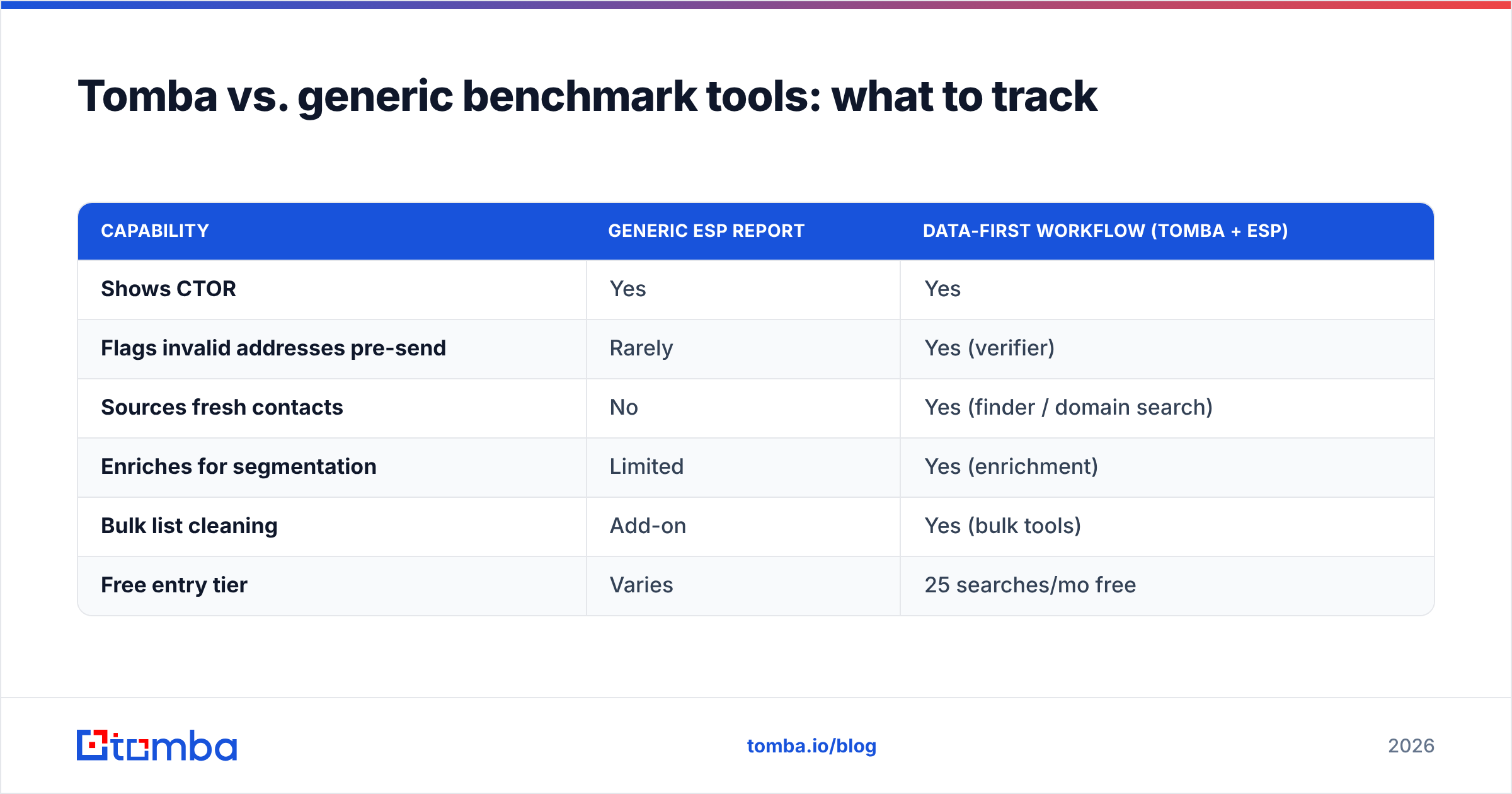 Diagram: Tomba vs. generic benchmark tools: what to track