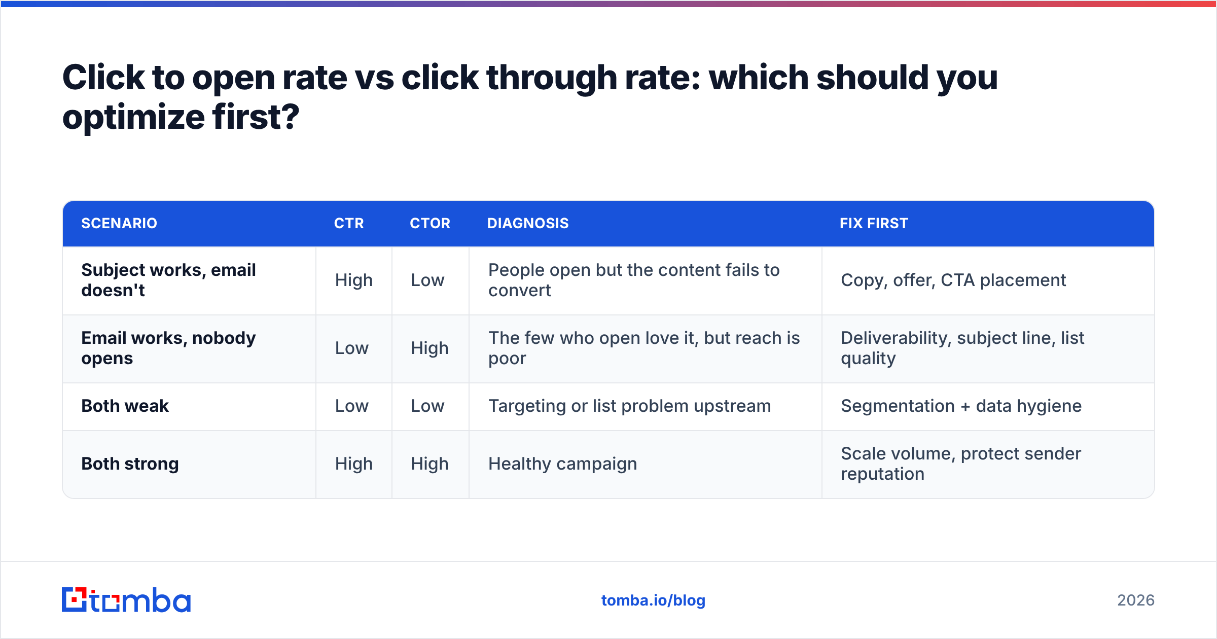 Diagram: Click to open rate vs click through rate: which should you optimize first