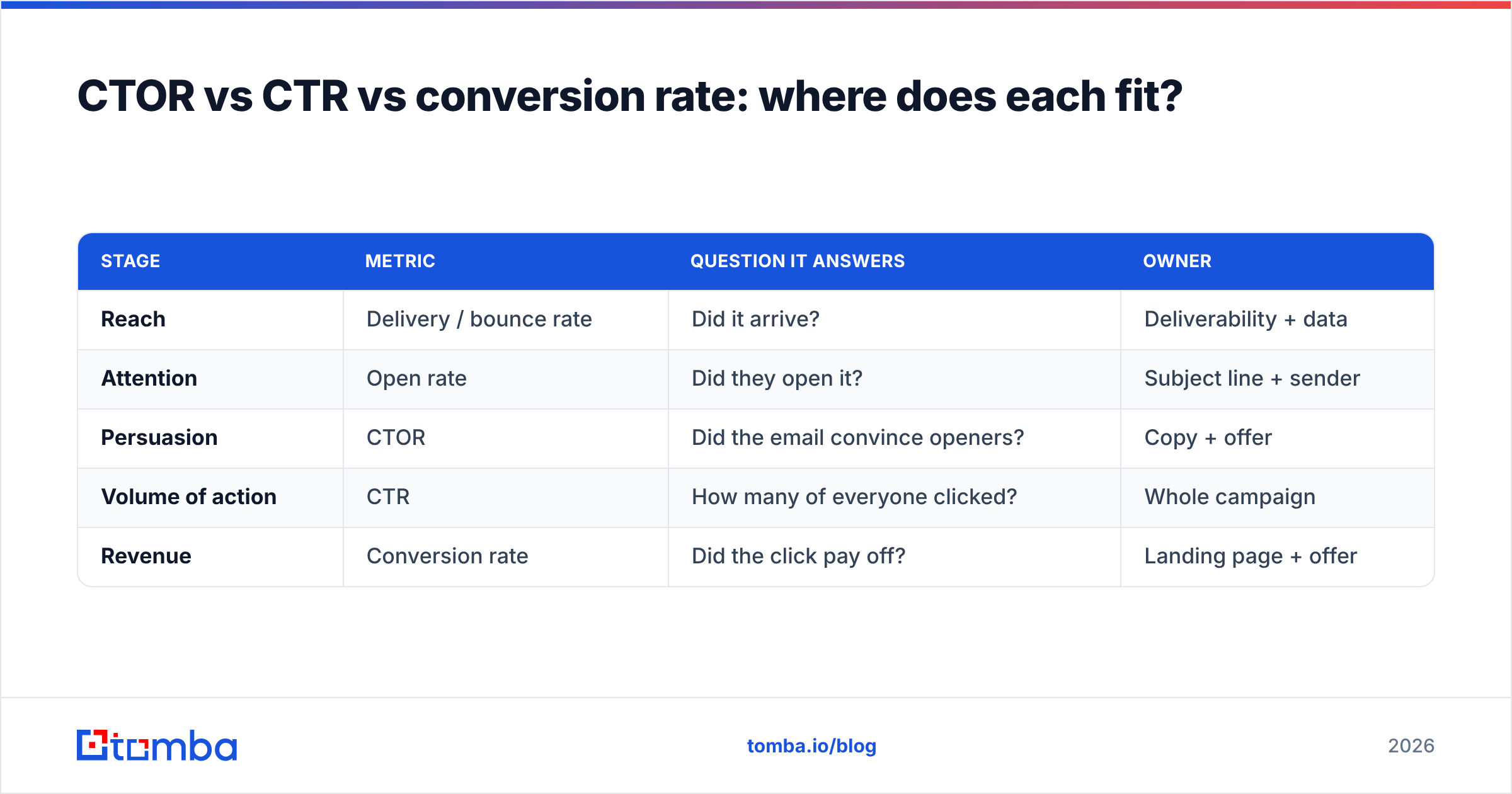 Diagram: CTOR vs CTR vs conversion rate: where does each fit