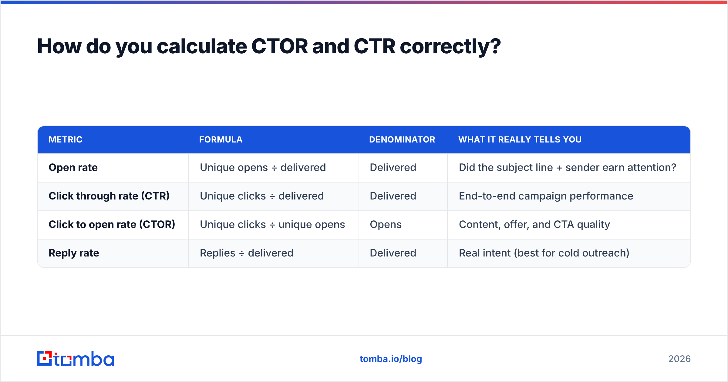 Diagram: How do you calculate CTOR and CTR correctly