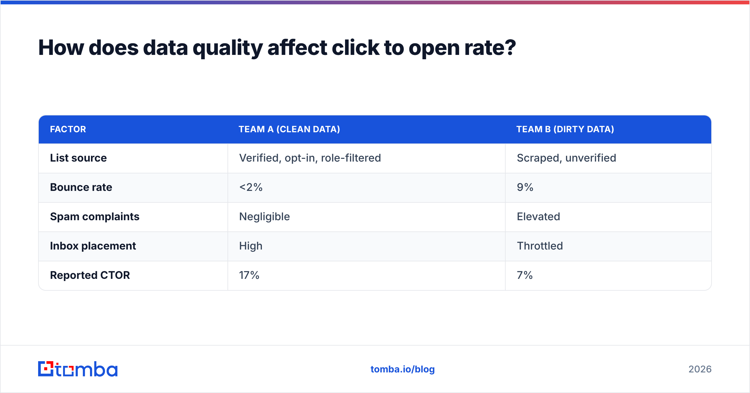 Diagram: How does data quality affect click to open rate