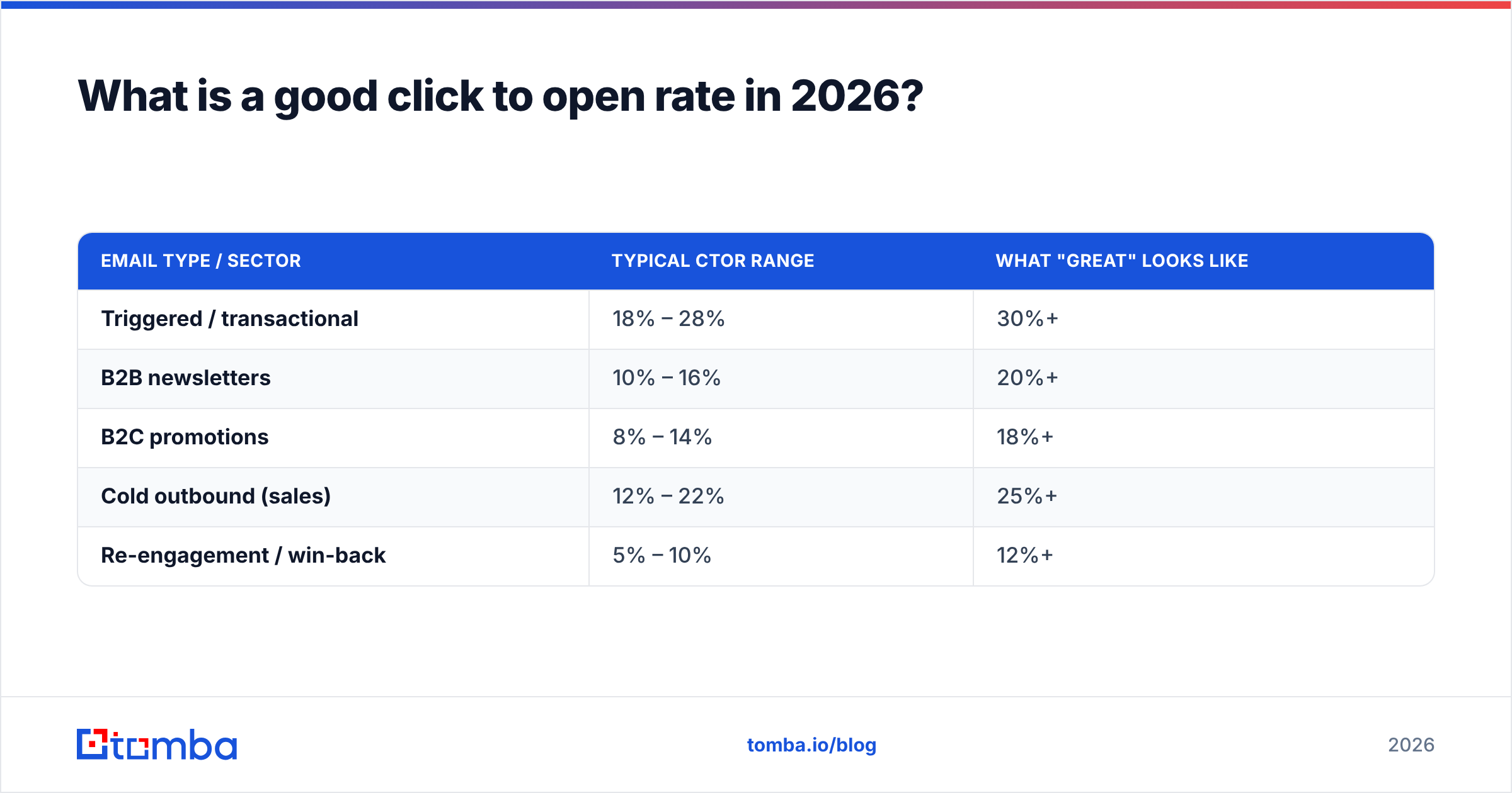 Diagram: What is a good click to open rate in 2026