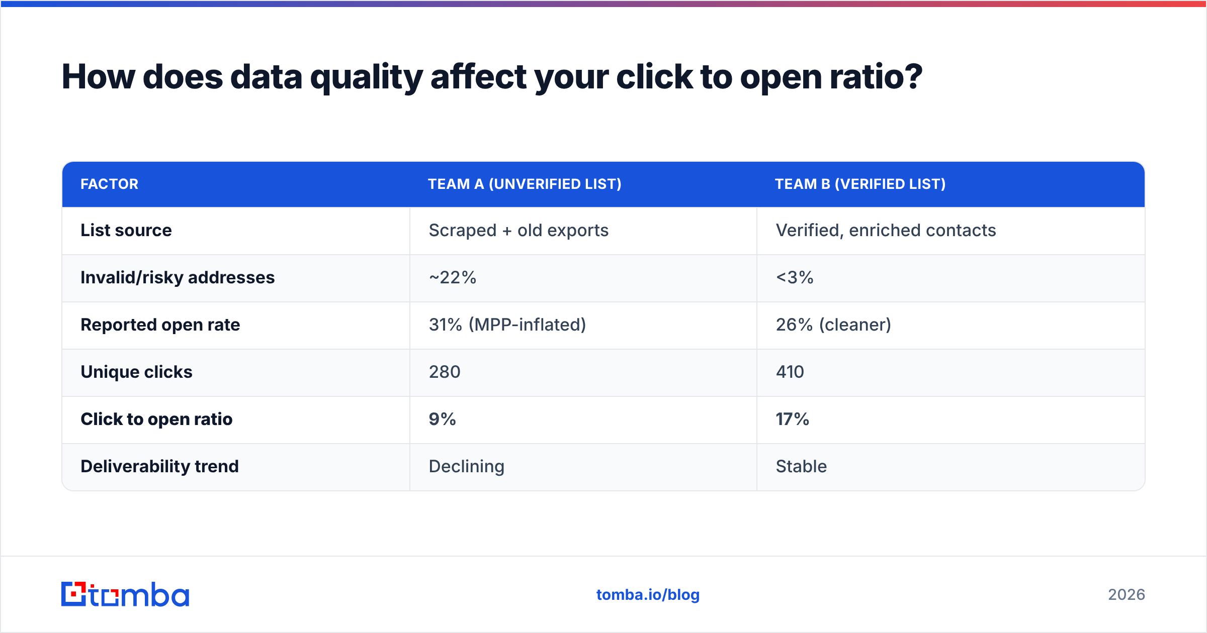 Diagram: How does data quality affect your click to open ratio