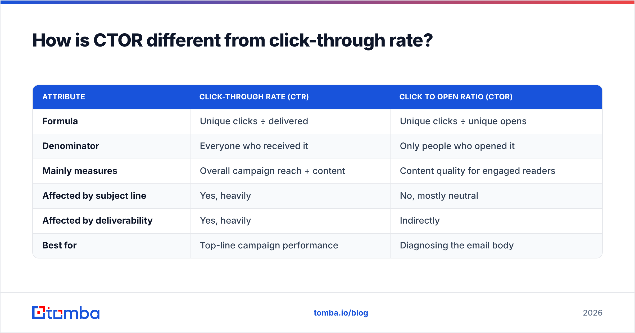 Diagram: How is CTOR different from click-through rate
