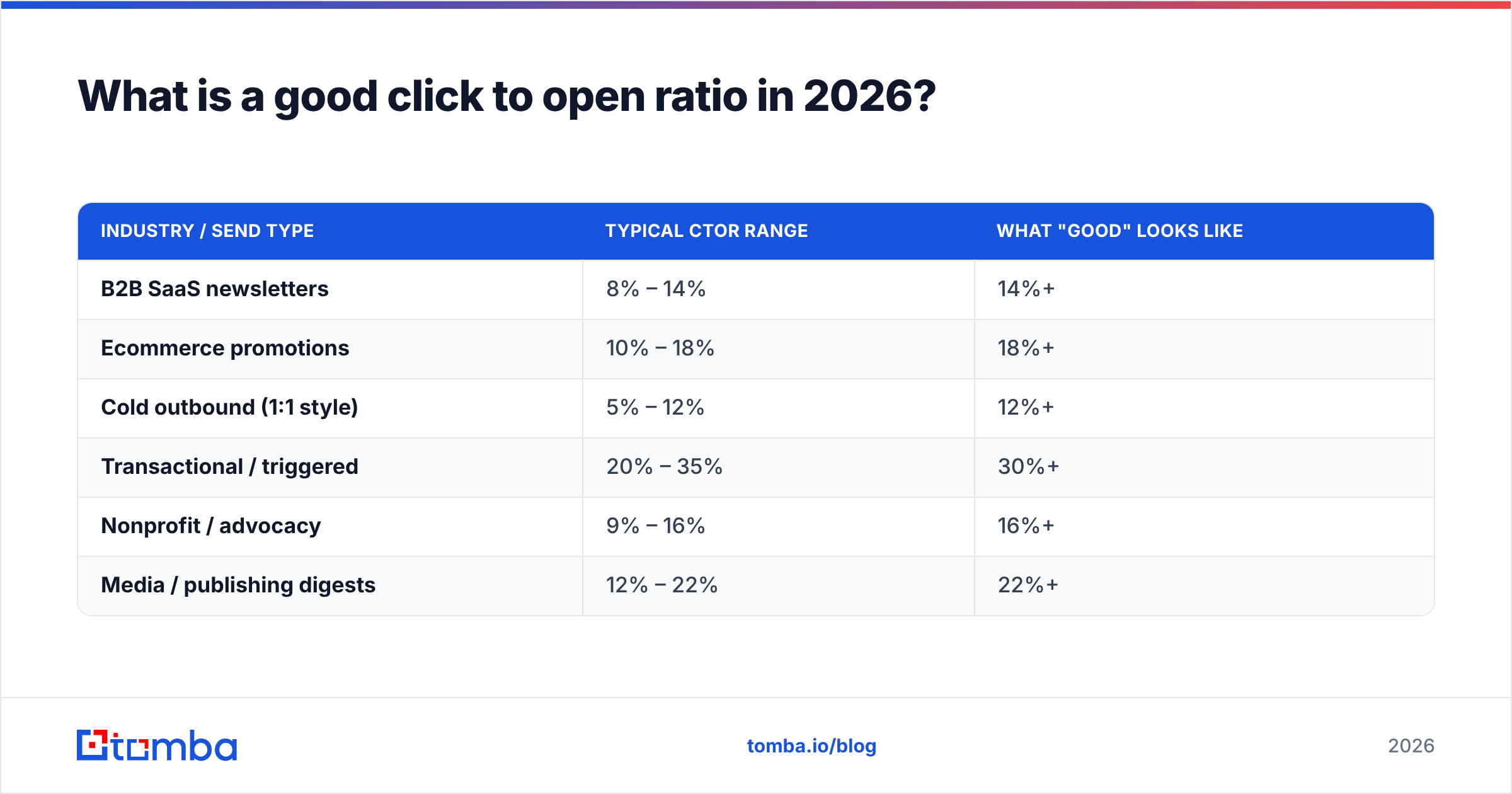 Diagram: What is a good click to open ratio in 2026