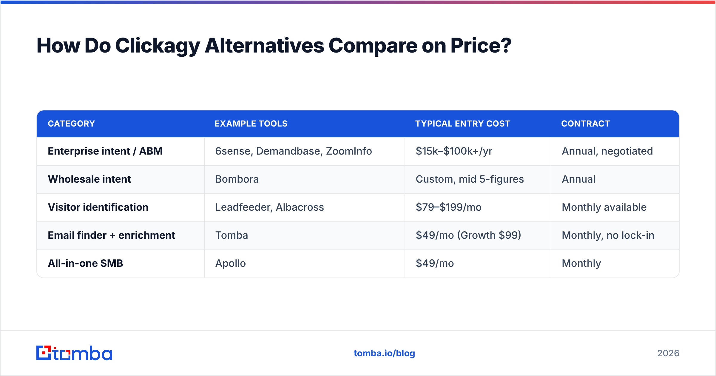 Diagram: How Do Clickagy Alternatives Compare on Price